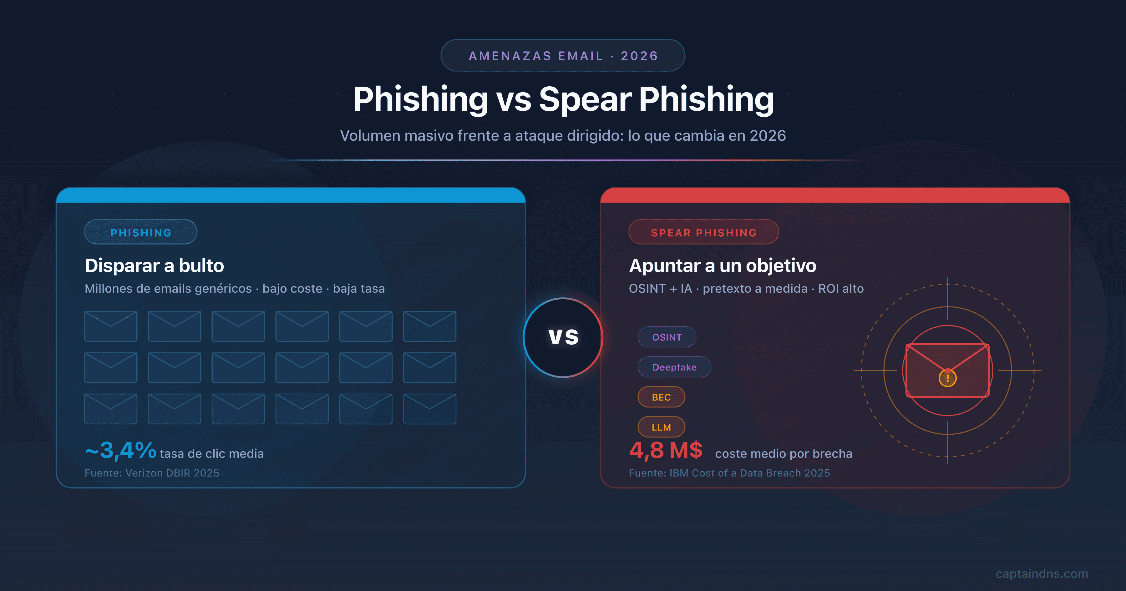 Comparación phishing vs spear phishing 2026: email masivo frente a ataque dirigido OSINT, con deepfake, BEC y defensas DMARC