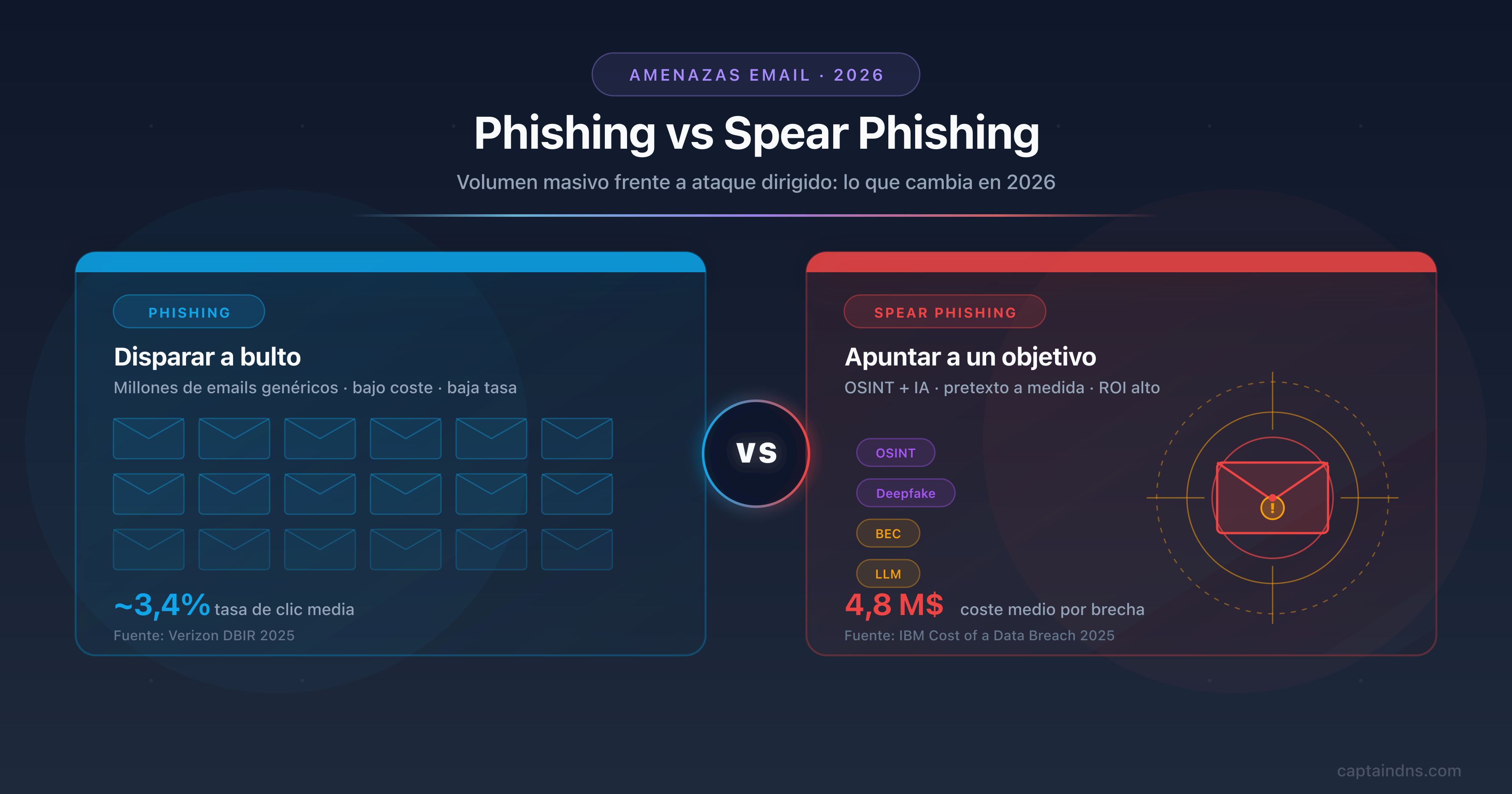 Comparación phishing vs spear phishing 2026: email masivo frente a ataque dirigido OSINT, con deepfake, BEC y defensas DMARC