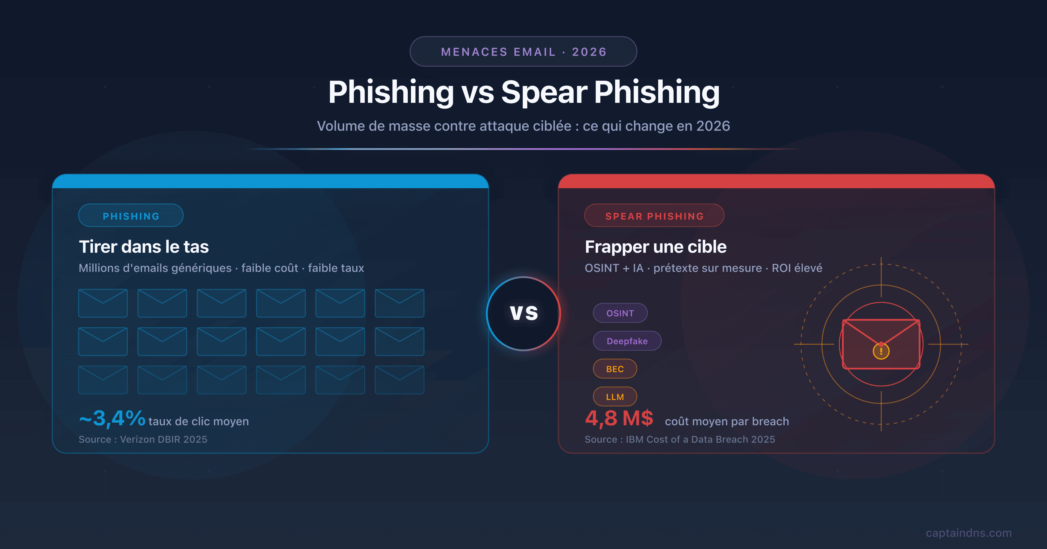 Comparaison phishing vs spear phishing 2026 : email de masse face à attaque ciblée OSINT, avec deepfake, BEC et défenses DMARC