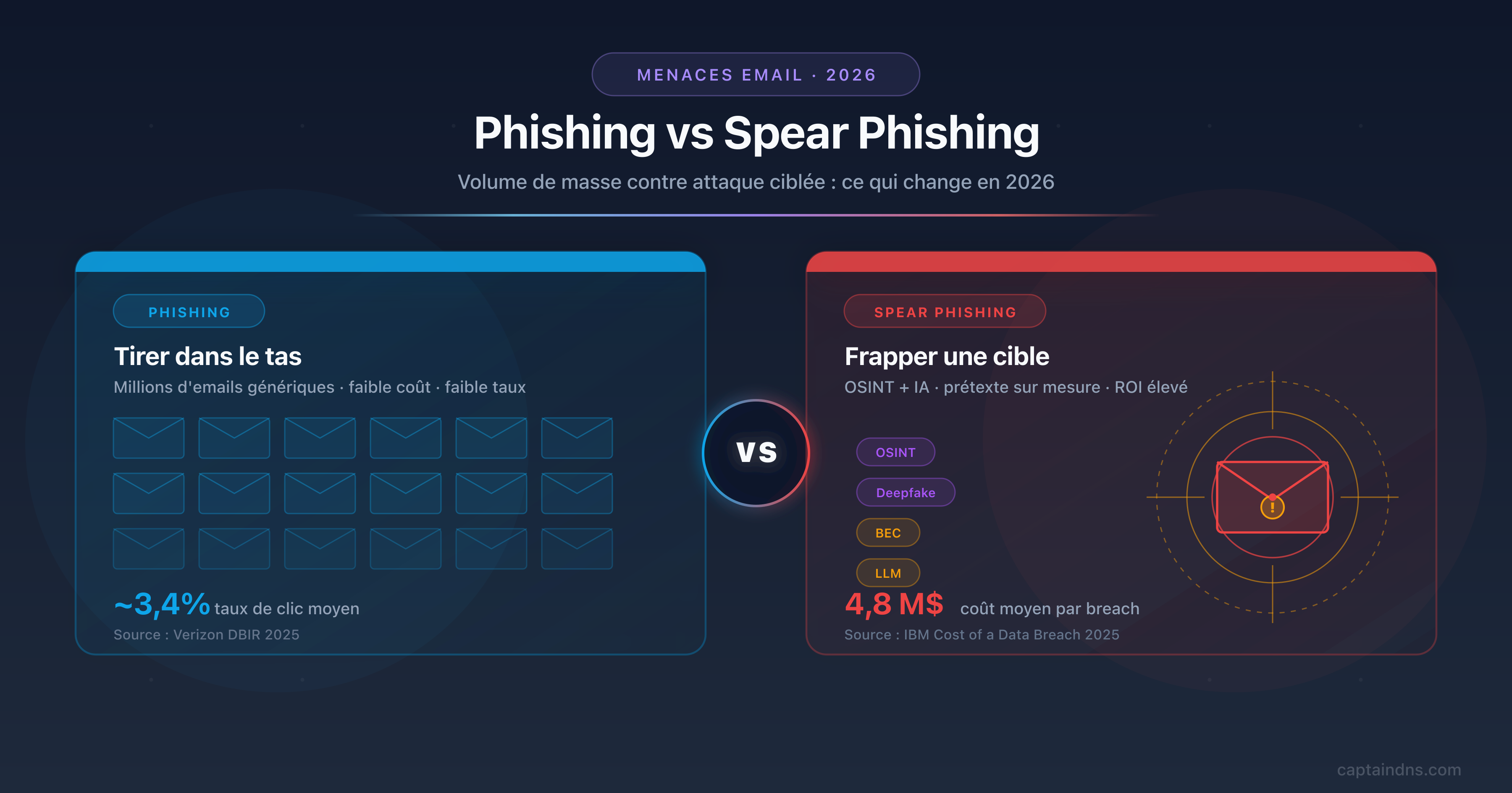 Comparaison phishing vs spear phishing 2026 : email de masse face à attaque ciblée OSINT, avec deepfake, BEC et défenses DMARC