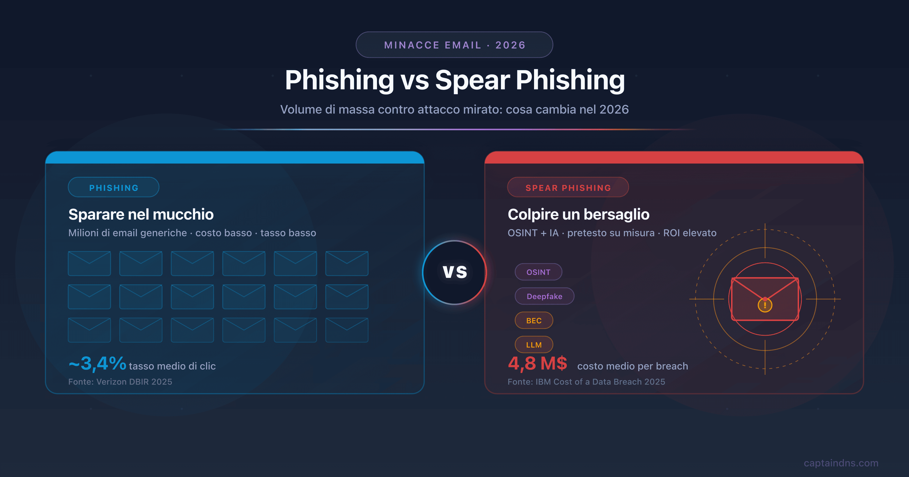 Confronto phishing vs spear phishing 2026: email di massa contro attacco mirato OSINT, con deepfake, BEC e difese DMARC