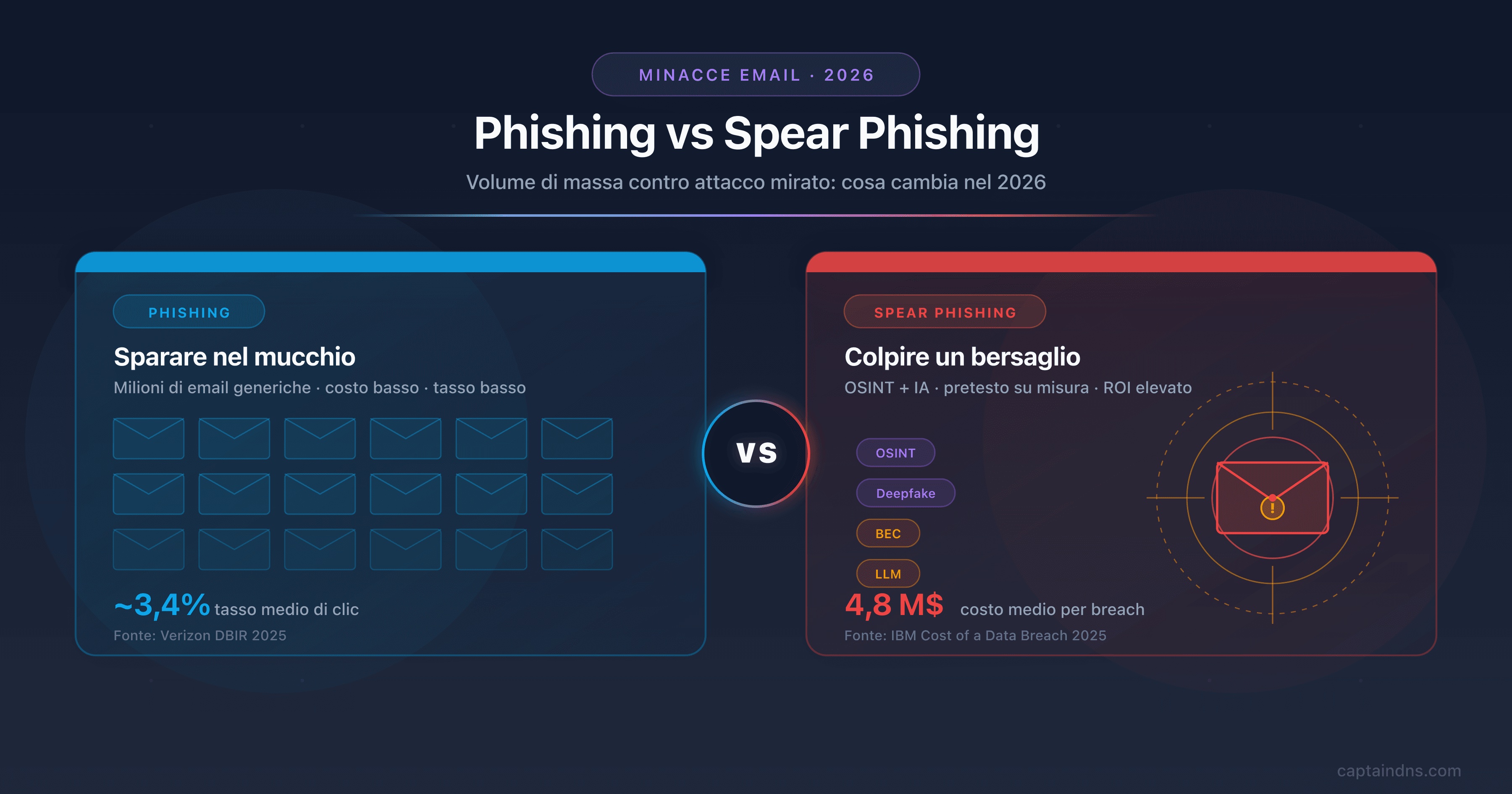 Confronto phishing vs spear phishing 2026: email di massa contro attacco mirato OSINT, con deepfake, BEC e difese DMARC