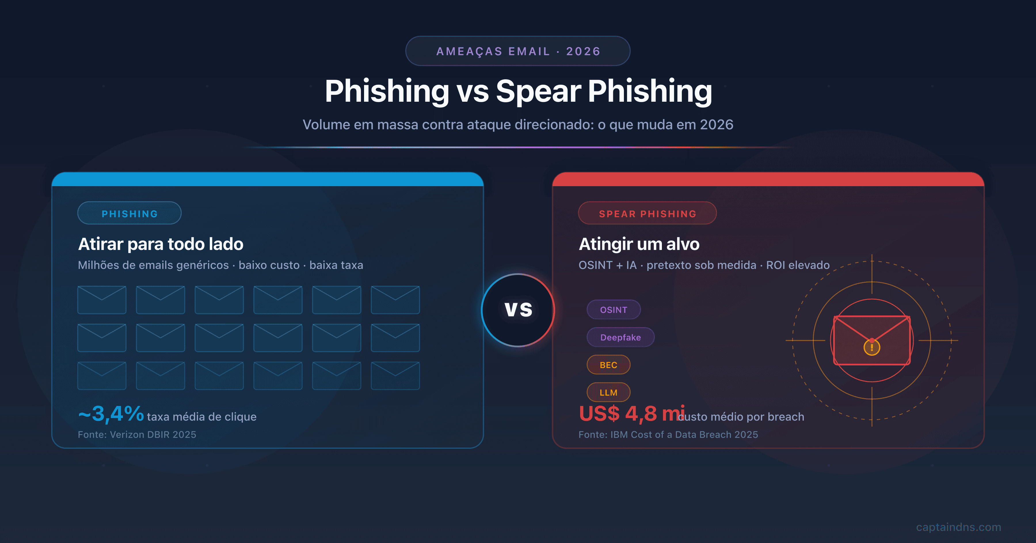 Comparação phishing vs spear phishing 2026: email em massa contra ataque direcionado com OSINT, deepfake, BEC e defesas DMARC