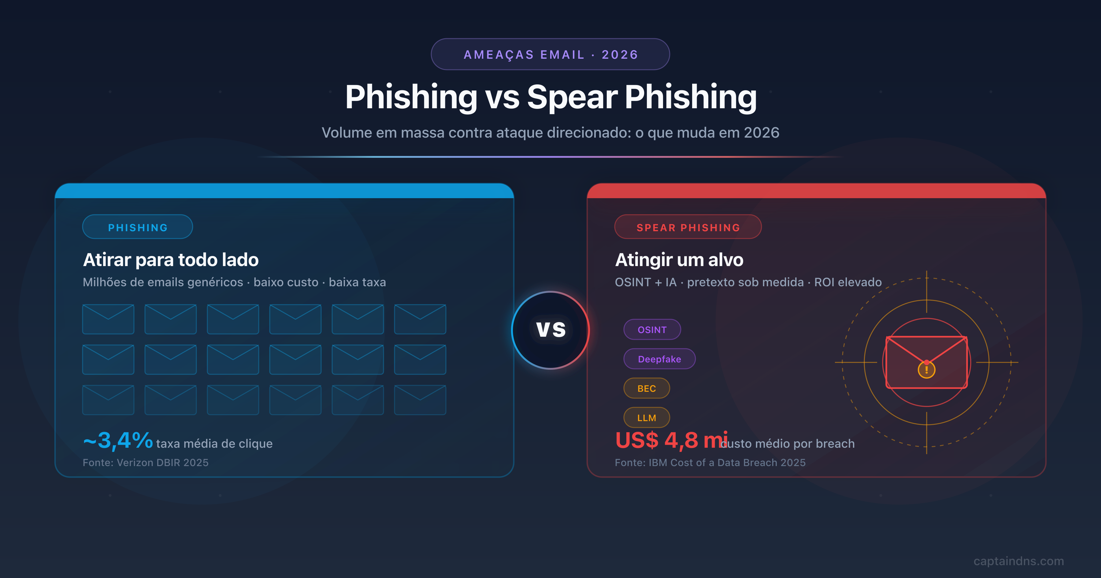 Comparação phishing vs spear phishing 2026: email em massa contra ataque direcionado com OSINT, deepfake, BEC e defesas DMARC