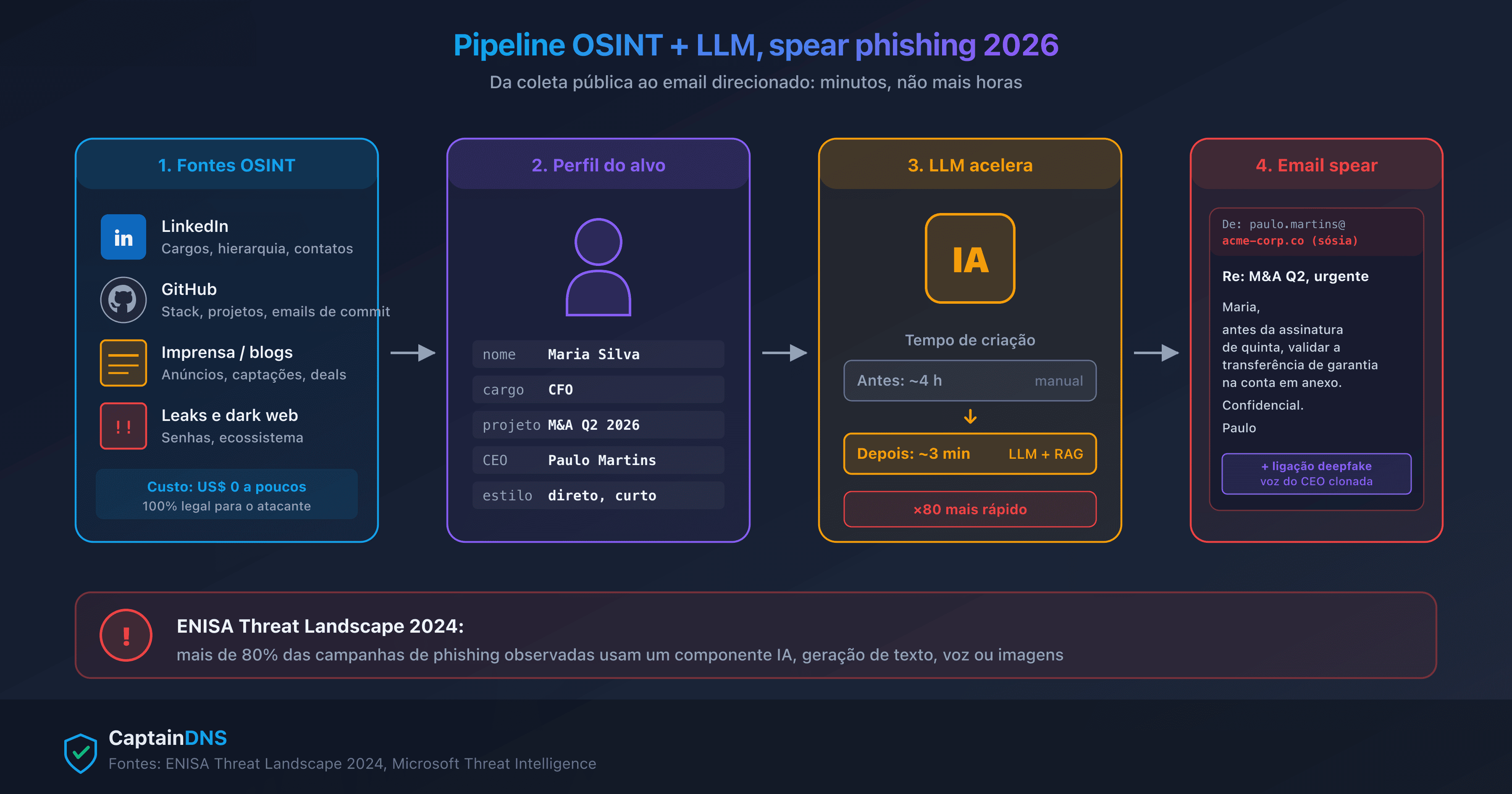 Pipeline OSINT e LLM acelerando a criação de uma campanha de spear phishing