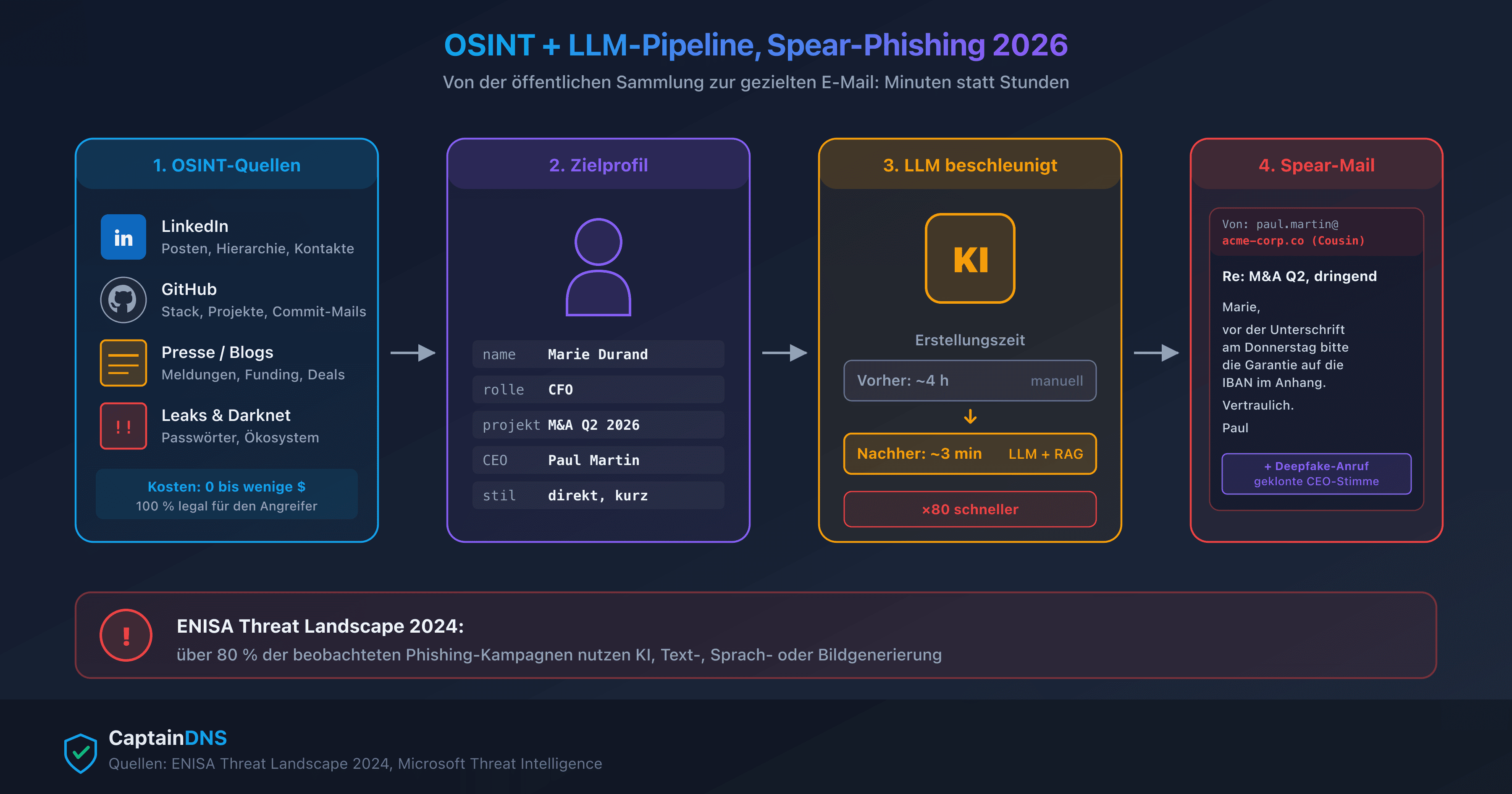 OSINT- und LLM-Pipeline beschleunigt die Erstellung einer Spear-Phishing-Kampagne