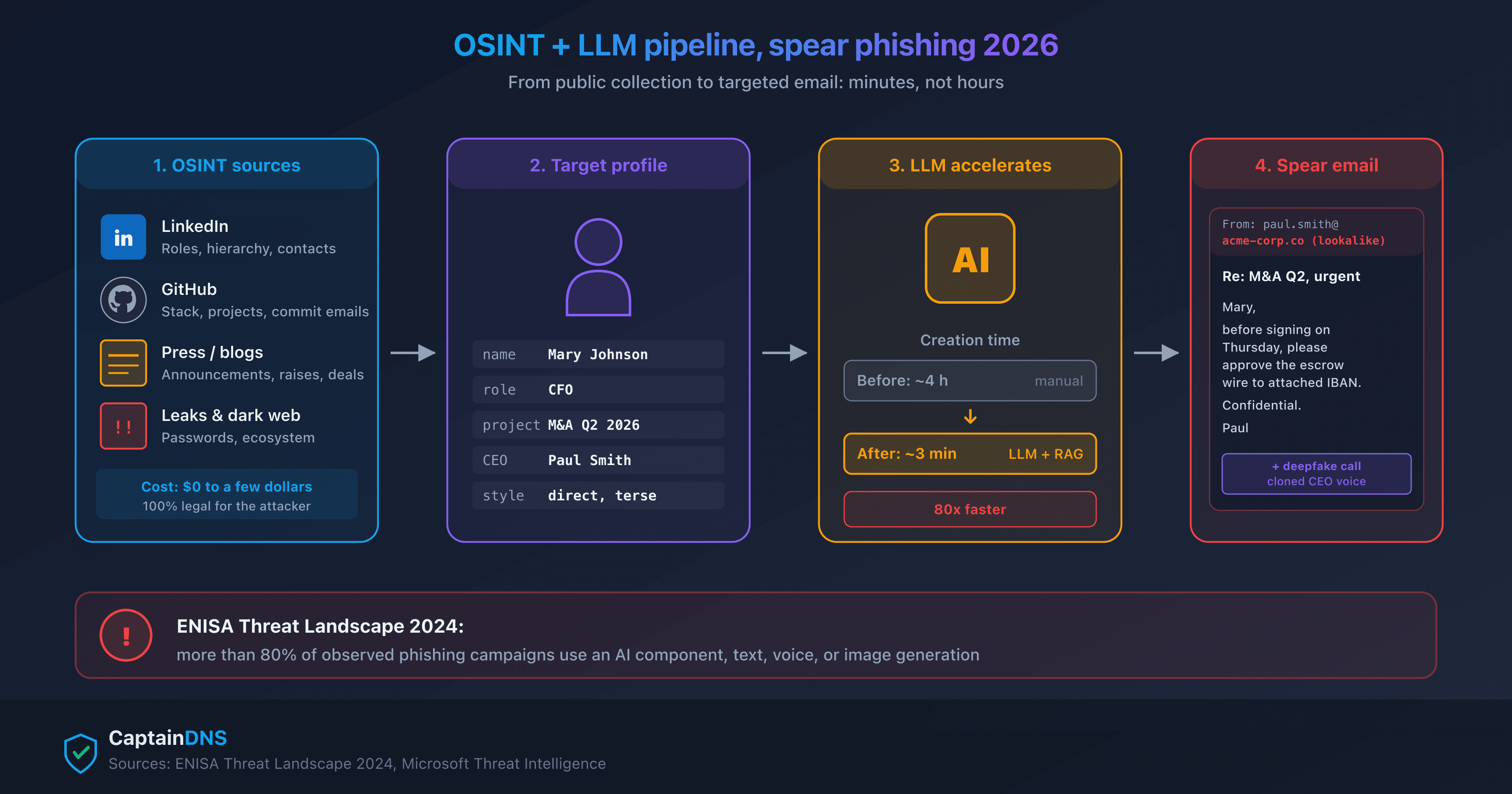 OSINT and LLM pipeline accelerating spear phishing campaign creation