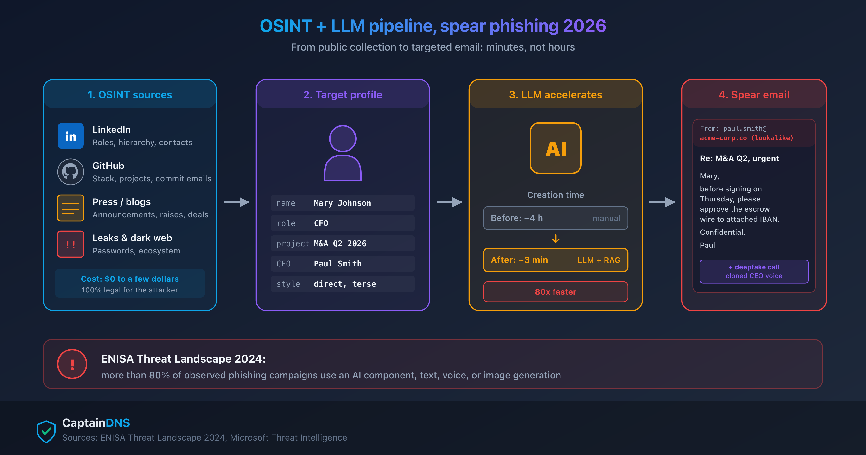 OSINT and LLM pipeline accelerating spear phishing campaign creation