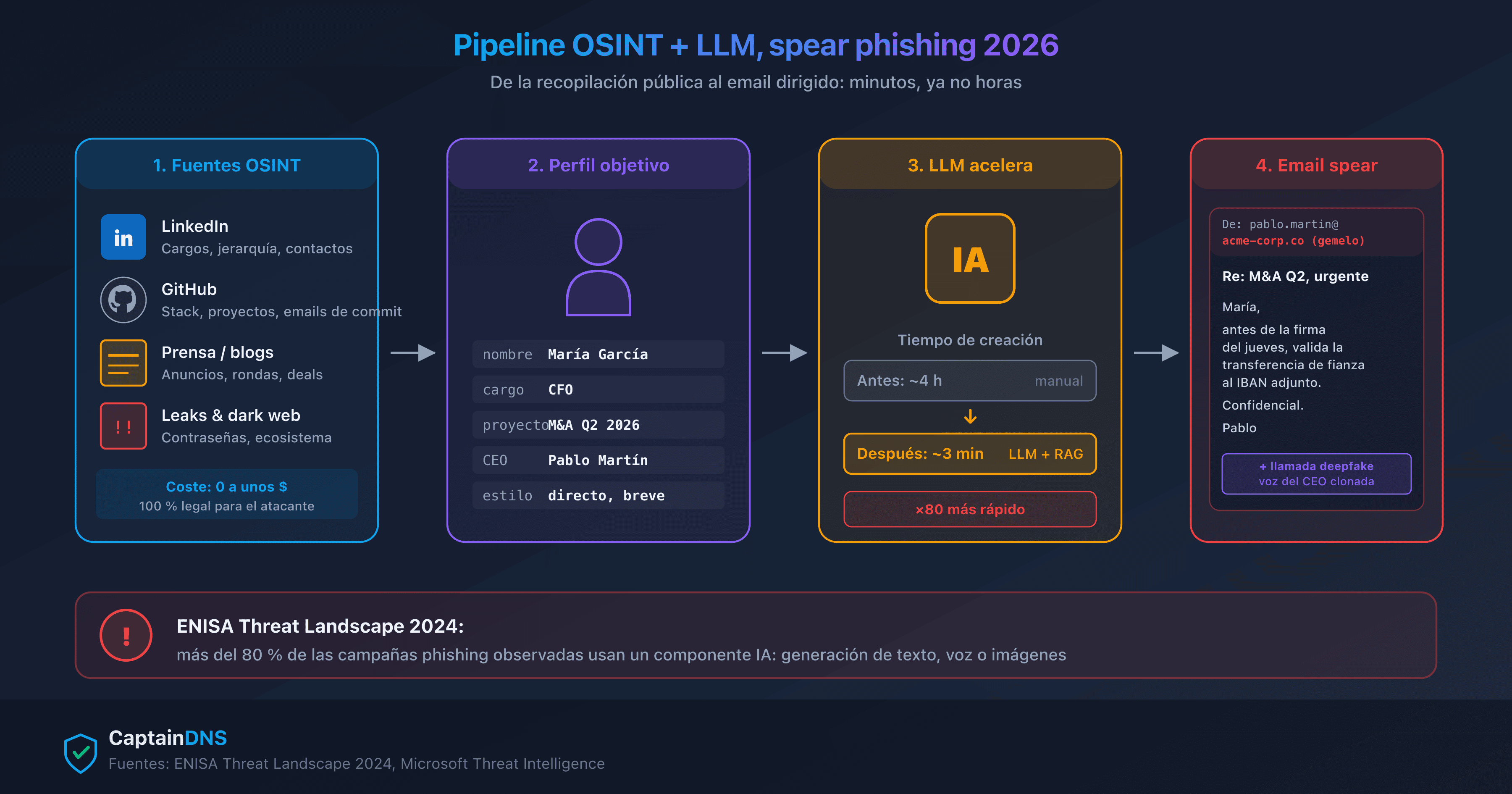 Pipeline OSINT y LLM acelerando la creación de una campaña spear phishing