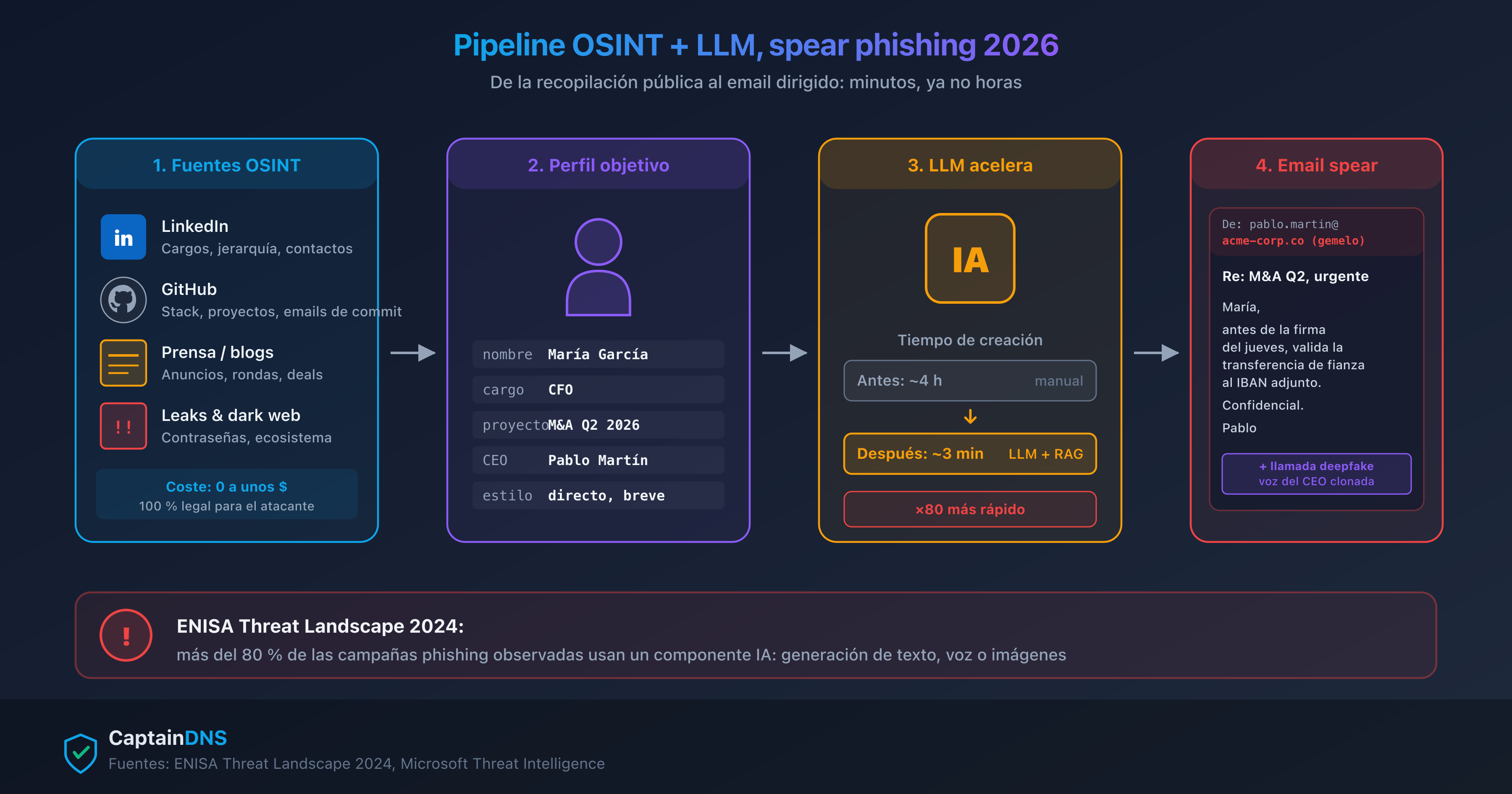 Pipeline OSINT y LLM acelerando la creación de una campaña spear phishing