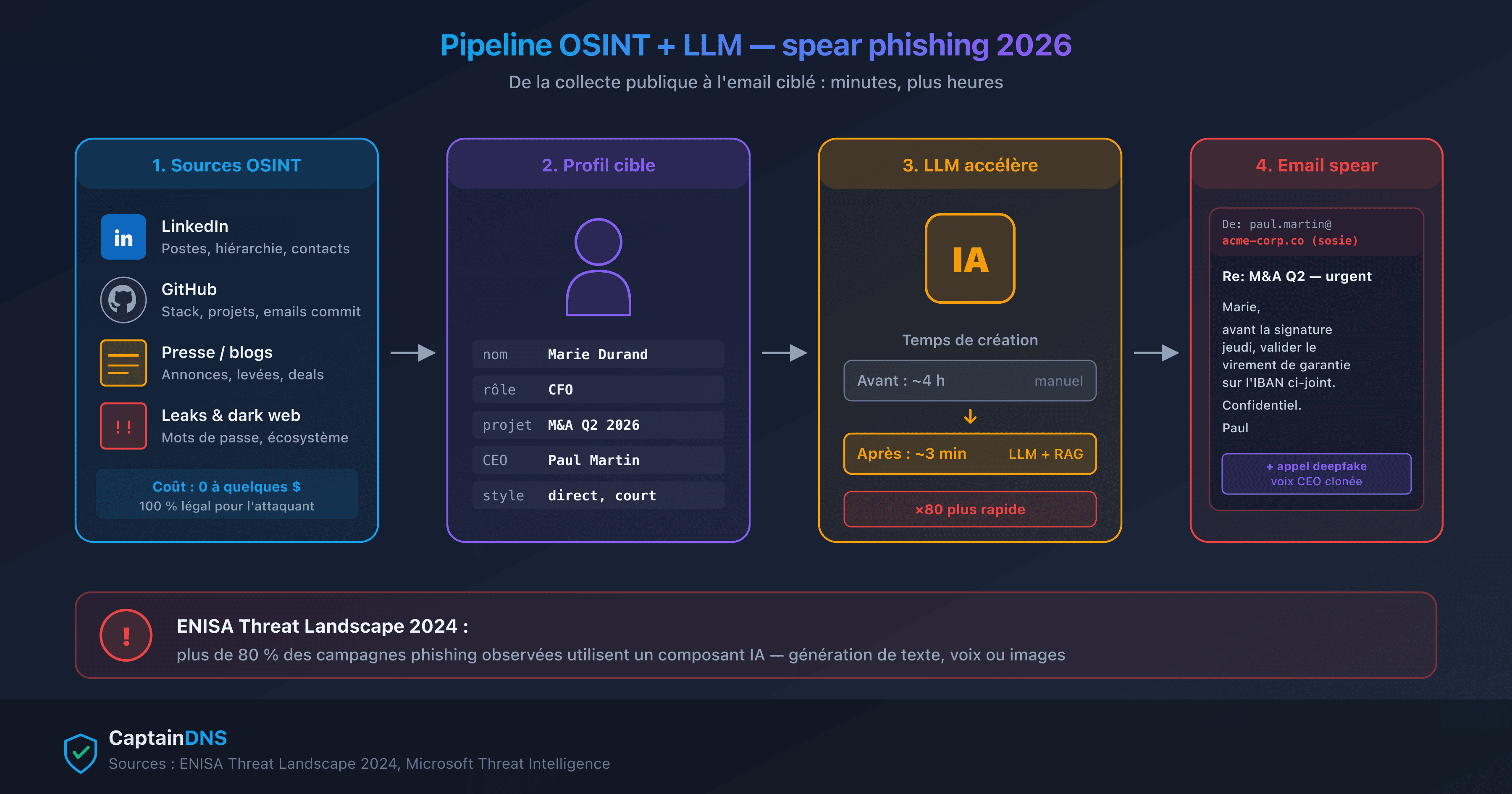 Pipeline OSINT et LLM accélérant la création d'une campagne spear phishing