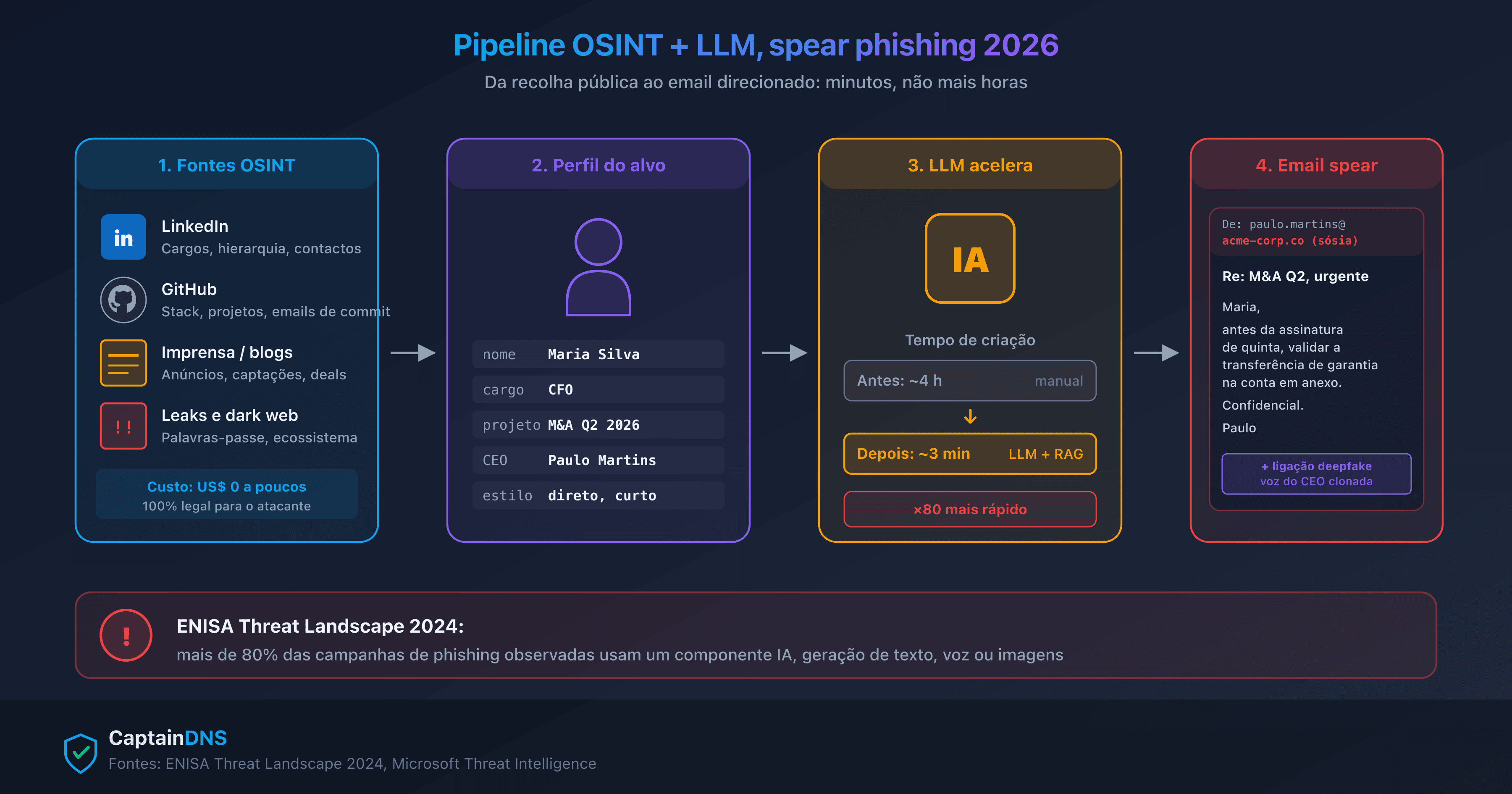 Pipeline OSINT e LLM acelerando a criação de uma campanha de spear phishing