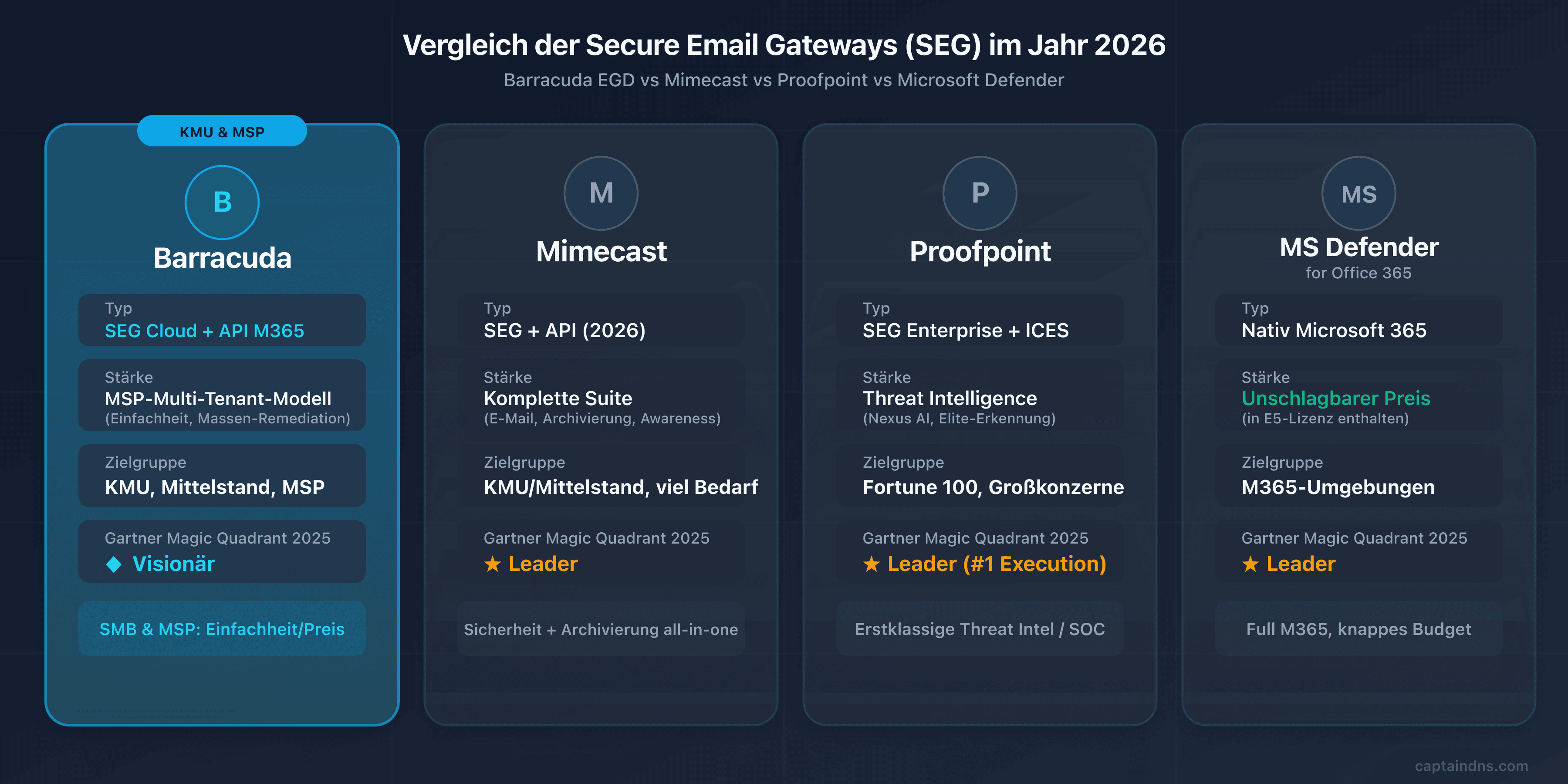 Vergleich der Secure Email Gateways 2026: Barracuda Email Gateway Defense gegenüber Mimecast, Proofpoint und Microsoft Defender
