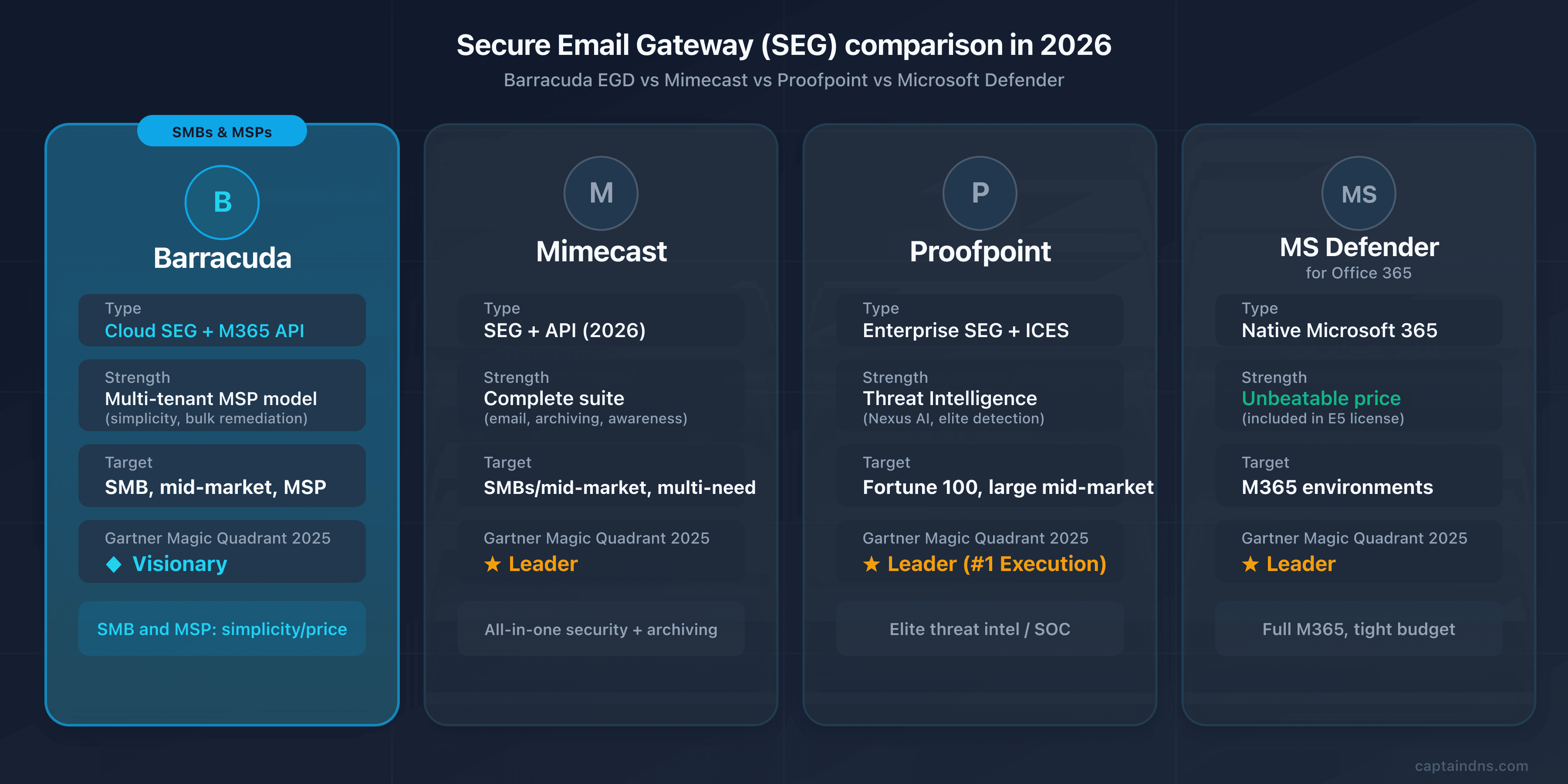 Barracuda Email Gateway Defense compared with Mimecast, Proofpoint and Microsoft Defender secure email gateways in 2026
