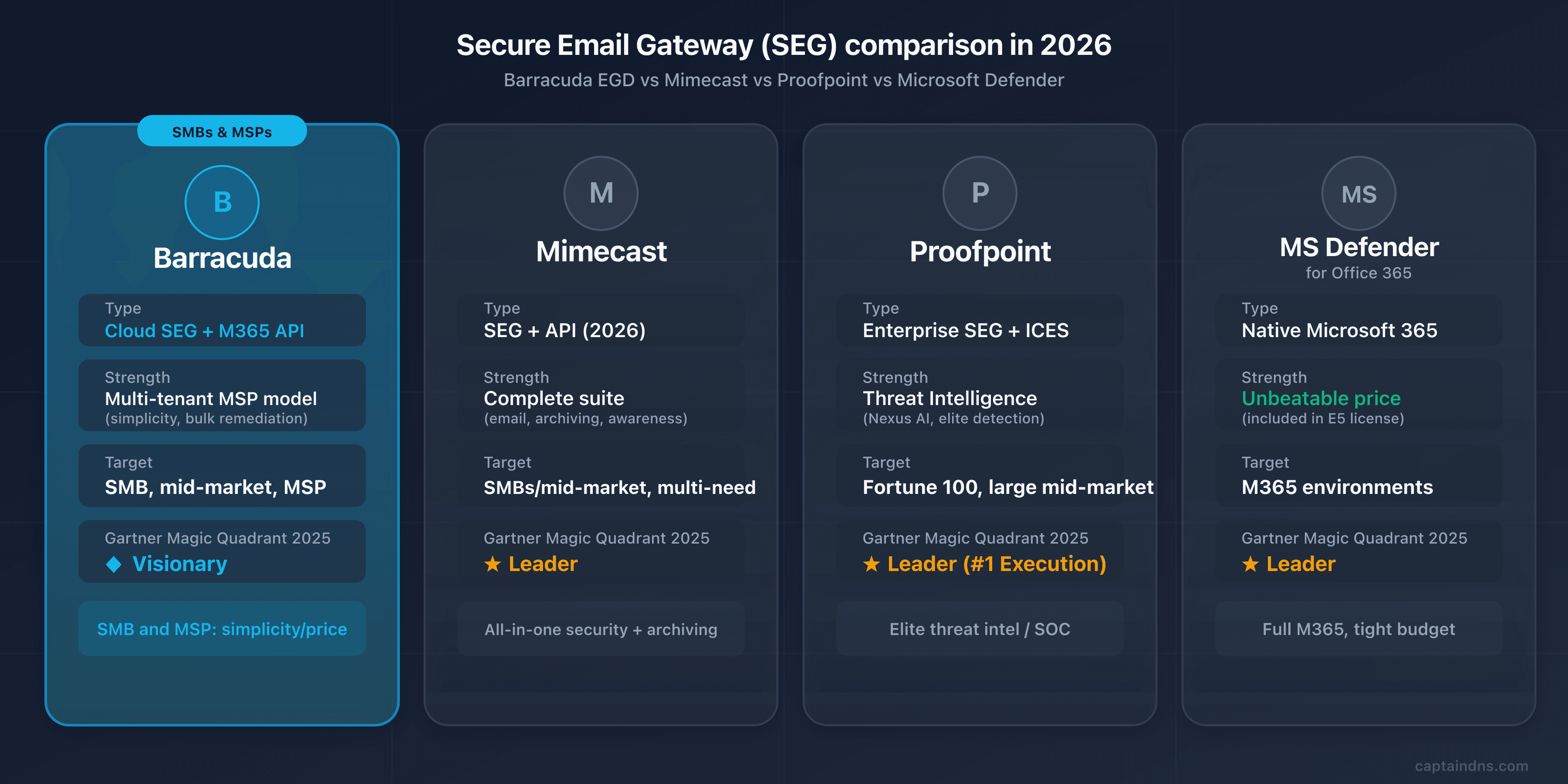 Barracuda Email Gateway Defense compared with Mimecast, Proofpoint and Microsoft Defender secure email gateways in 2026