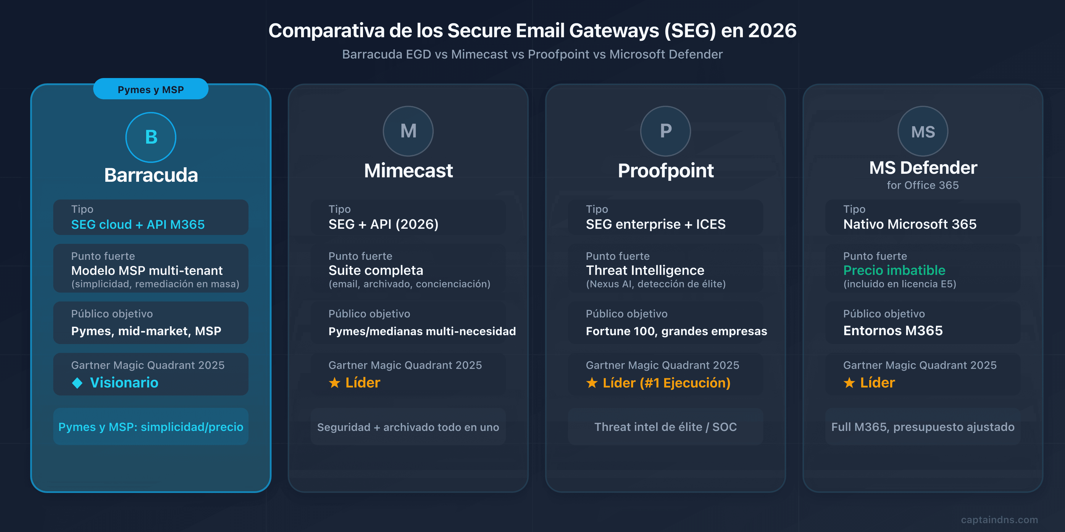 Comparativa de Barracuda Email Gateway Defense frente a Mimecast, Proofpoint y Microsoft Defender en 2026