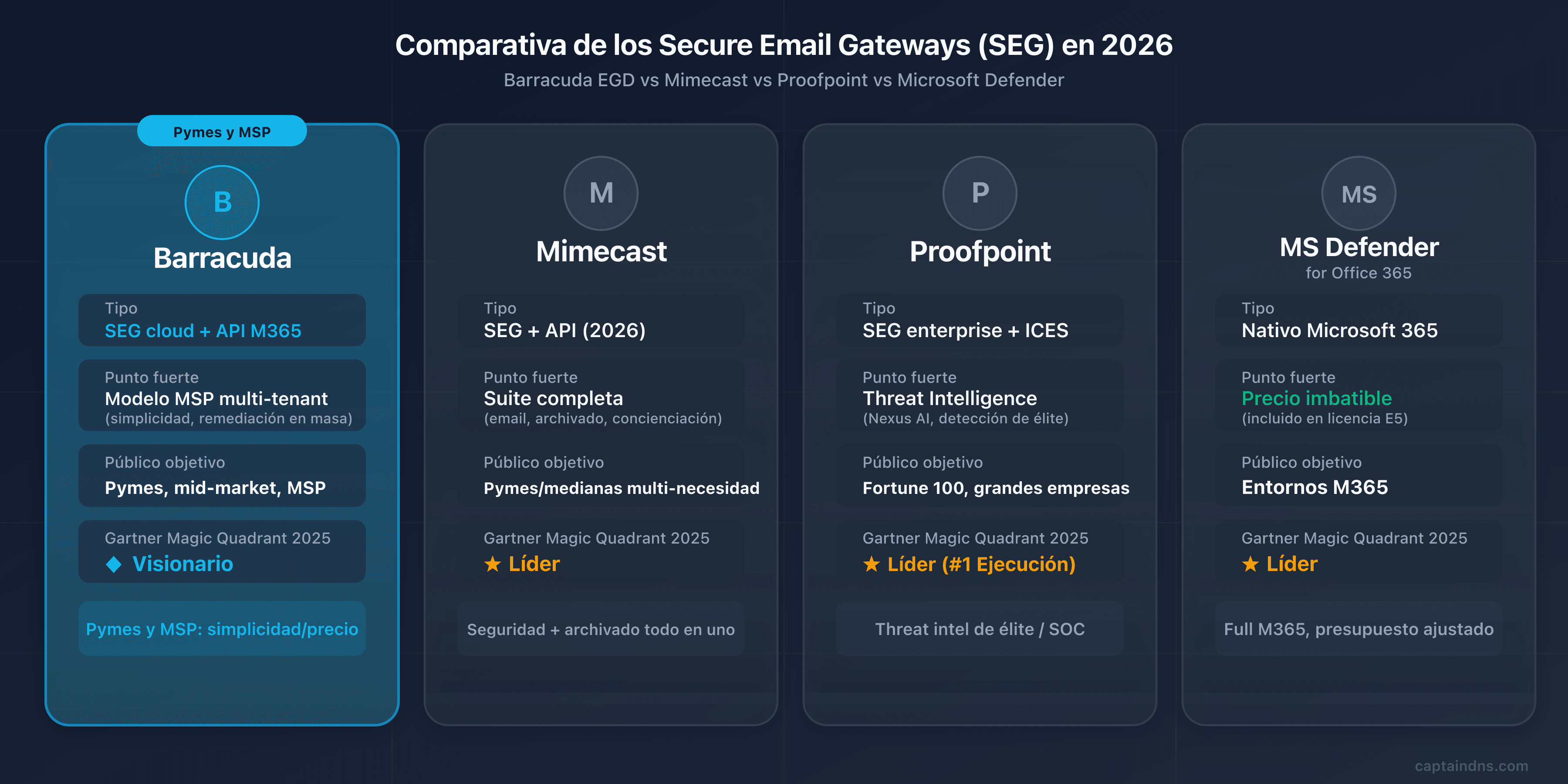 Comparativa de Barracuda Email Gateway Defense frente a Mimecast, Proofpoint y Microsoft Defender en 2026