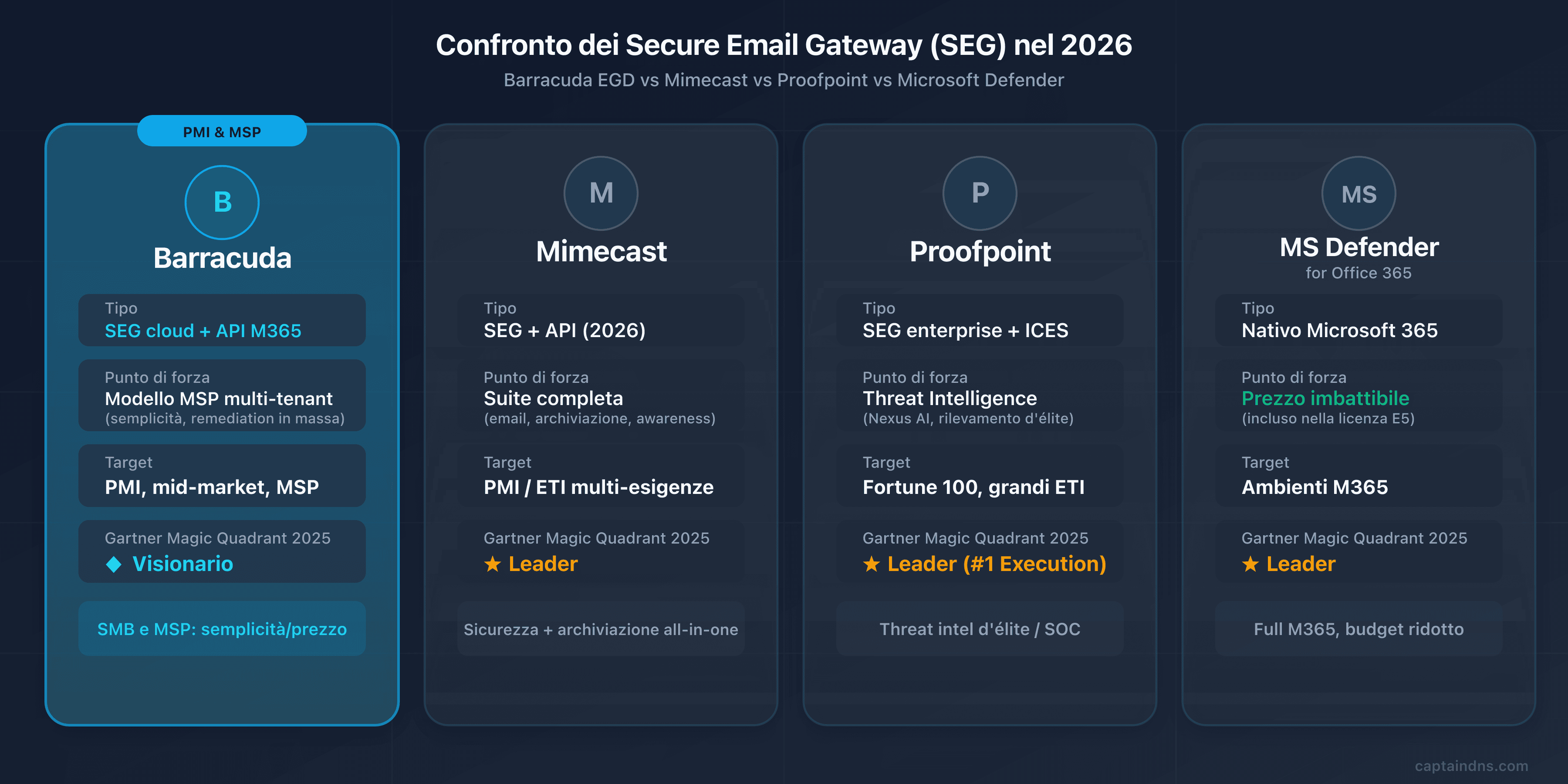 Confronto dei gateway email sicuri nel 2026