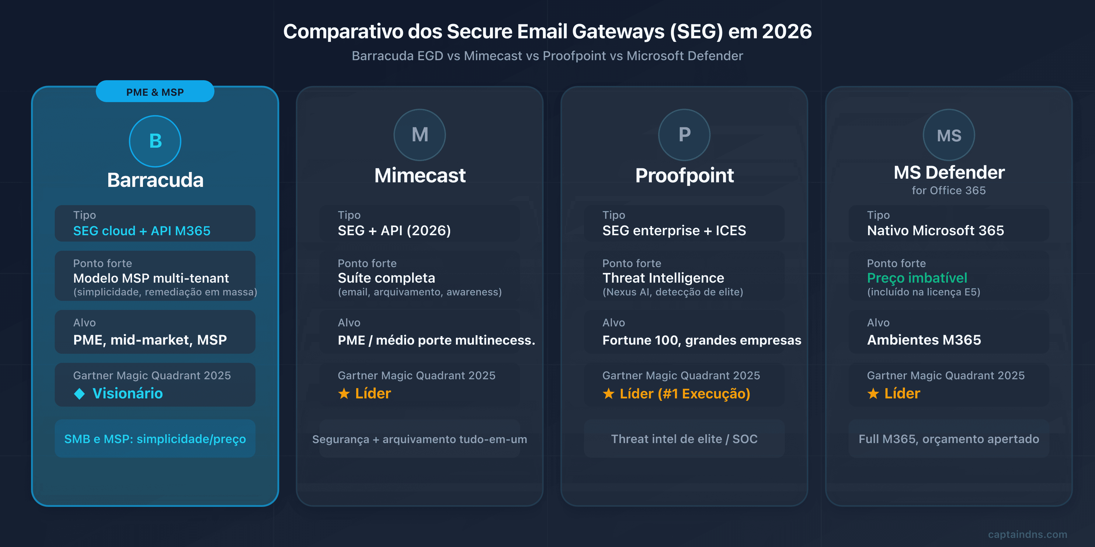 Comparativo Barracuda Email Gateway Defense frente a Mimecast, Proofpoint e Microsoft Defender em 2026