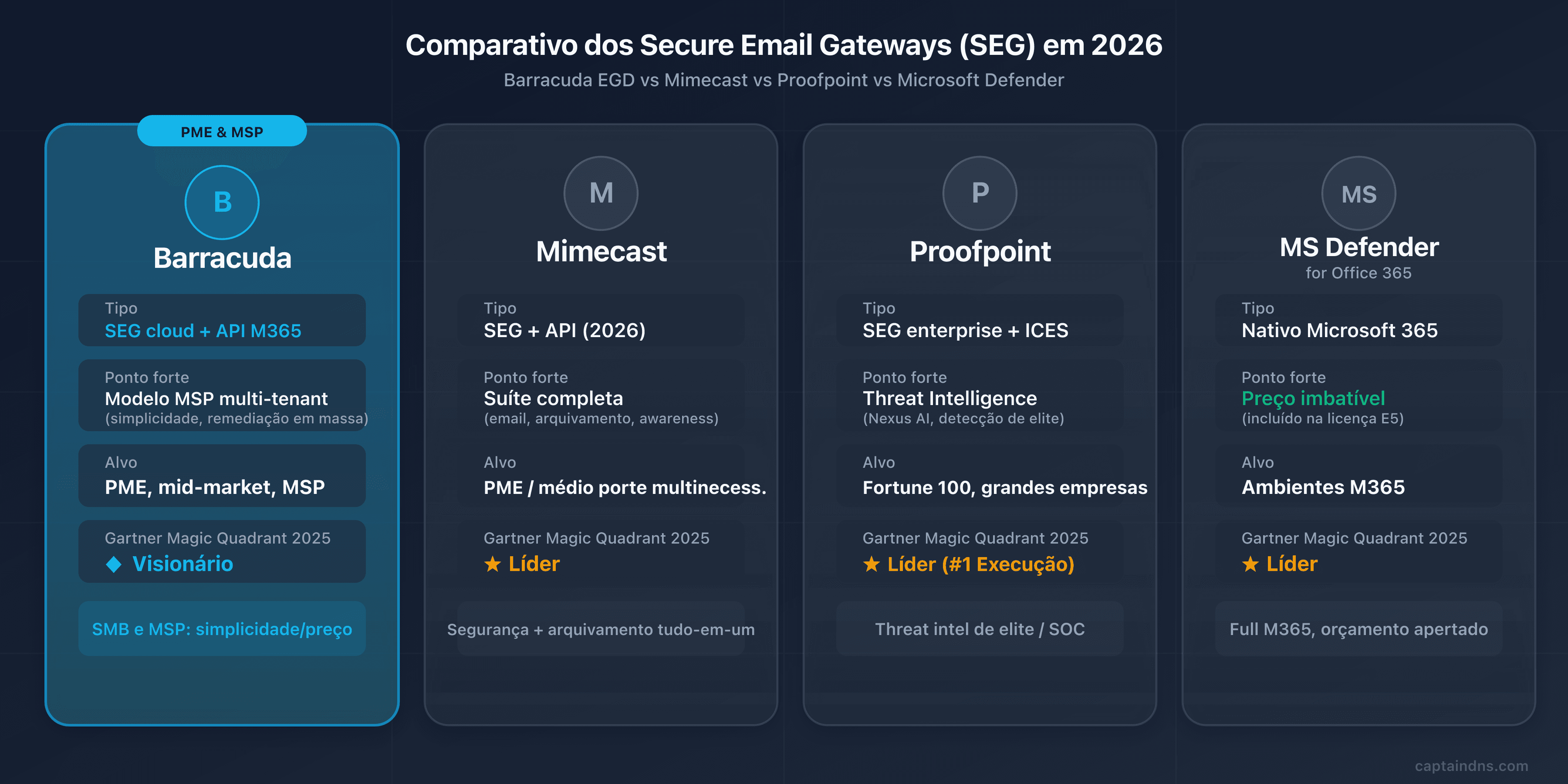 Comparativo Barracuda Email Gateway Defense frente a Mimecast, Proofpoint e Microsoft Defender em 2026