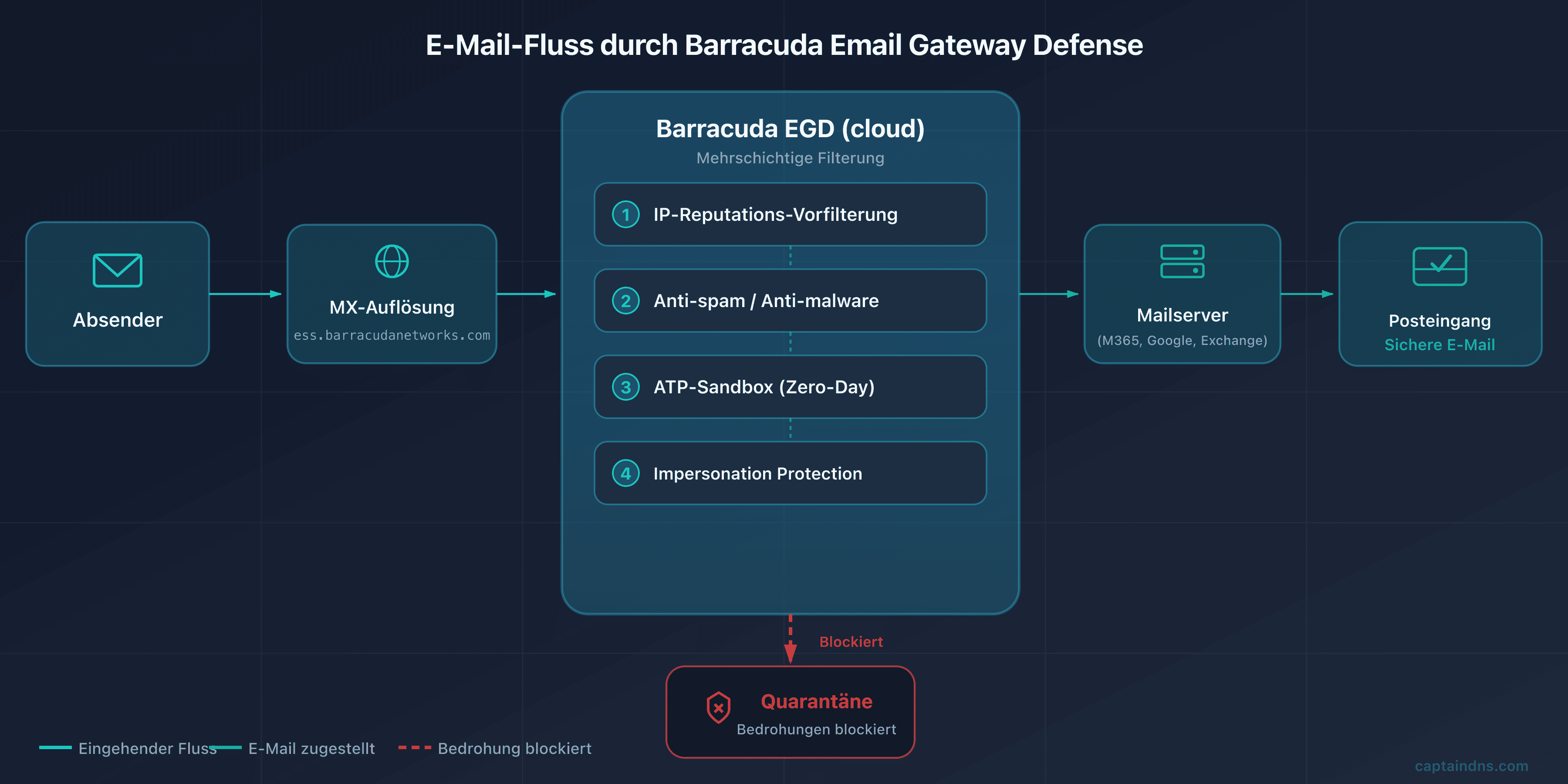 Schema des E-Mail-Flusses über Barracuda Email Gateway Defense: MX-Umleitung zu ess.barracudanetworks.com, Filterung, dann Weiterleitung an Microsoft 365 oder Google Workspace