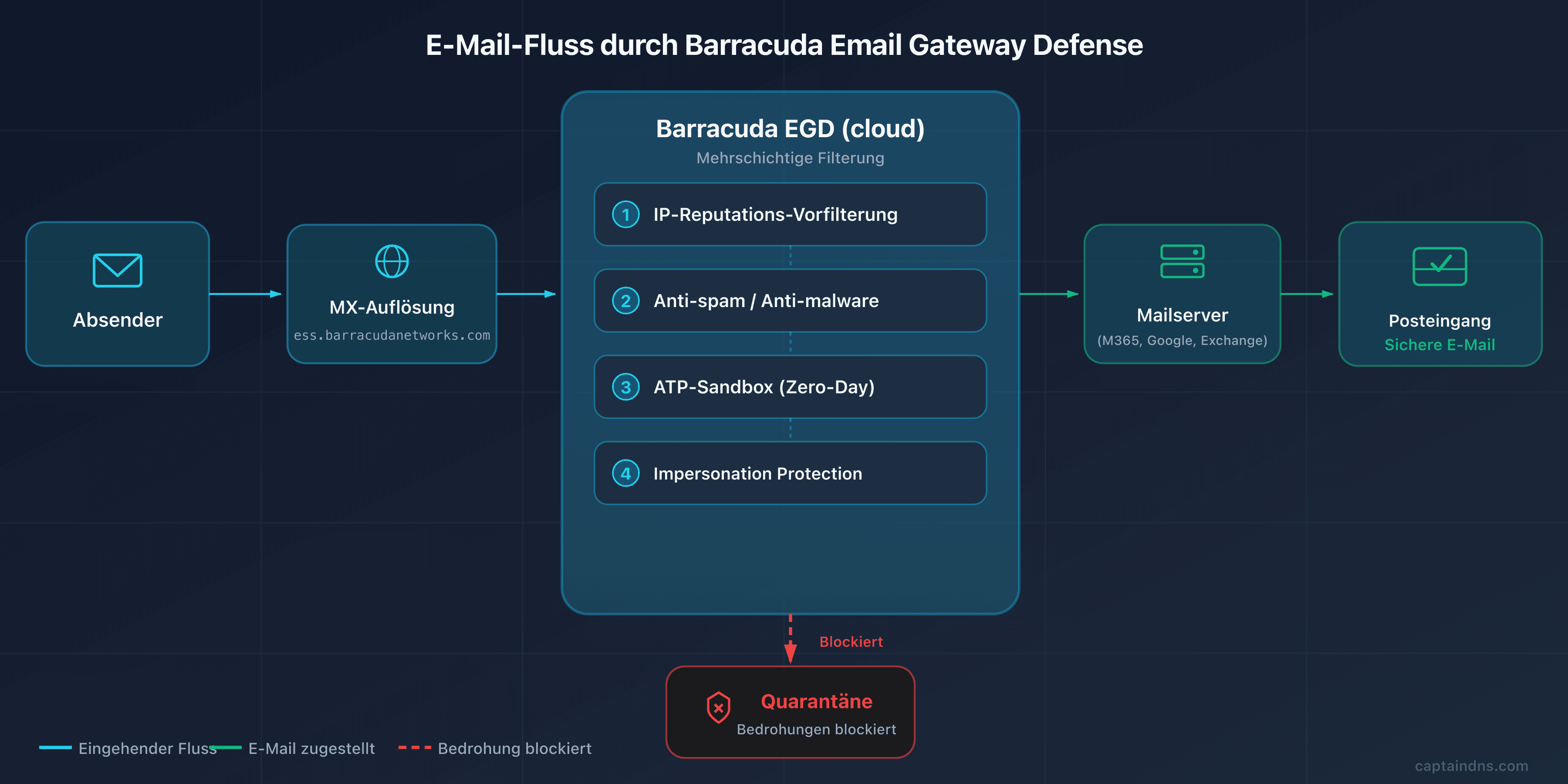 Schema des E-Mail-Flusses über Barracuda Email Gateway Defense: MX-Umleitung zu ess.barracudanetworks.com, Filterung, dann Weiterleitung an Microsoft 365 oder Google Workspace