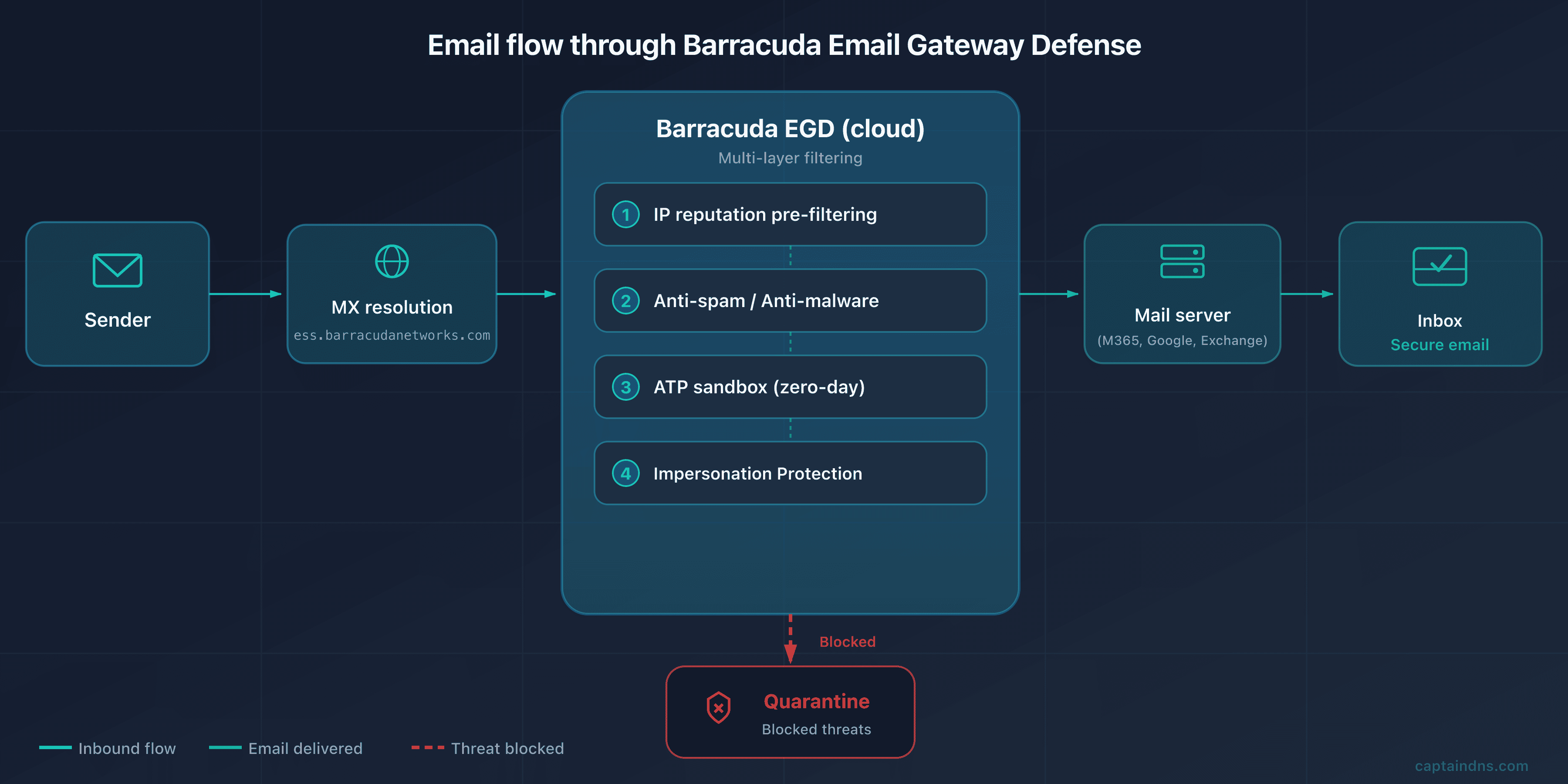 Email flow diagram through Barracuda Email Gateway Defense