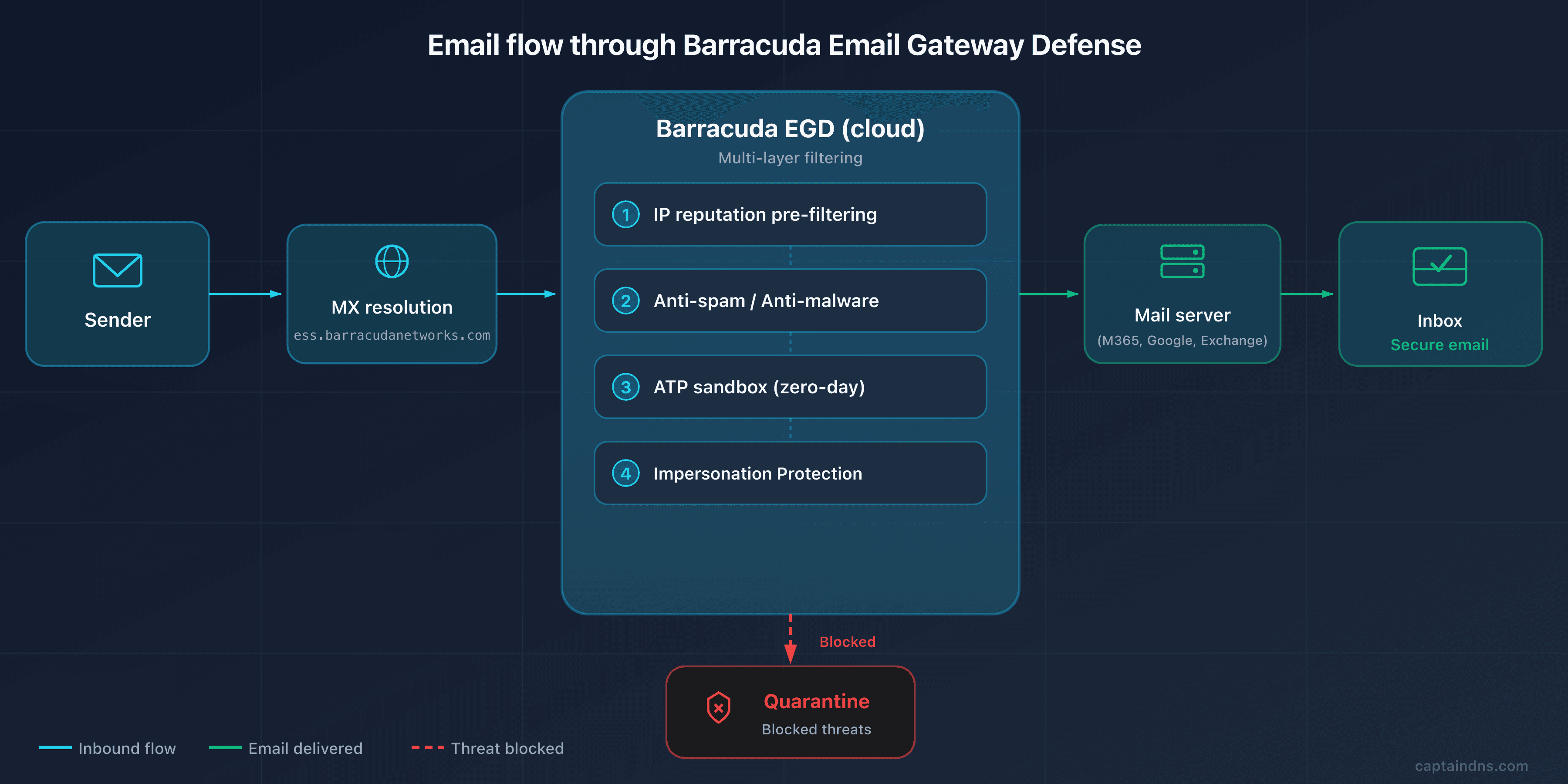 Email flow diagram through Barracuda Email Gateway Defense
