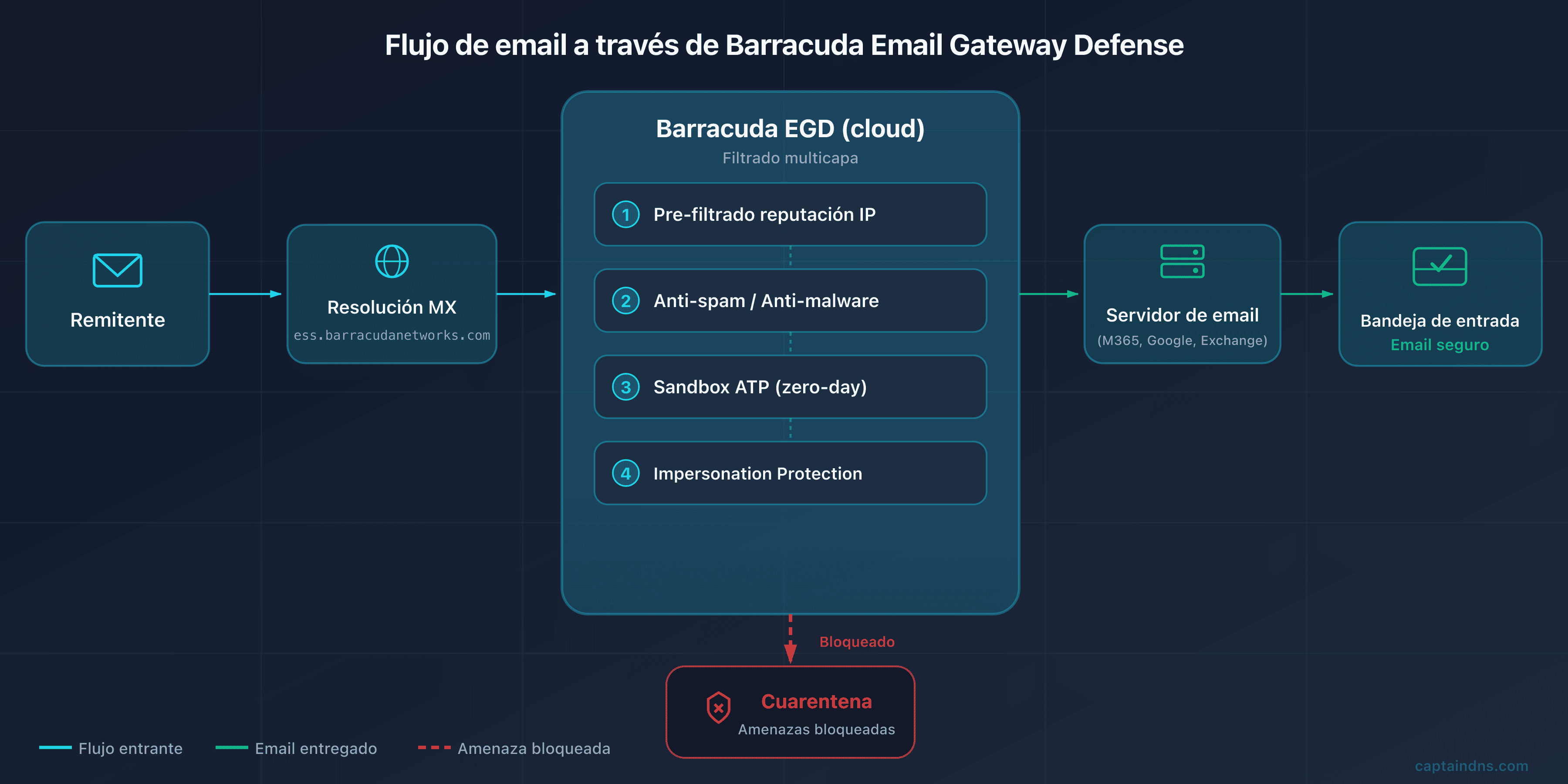 Esquema del flujo de email mediante Barracuda Email Gateway Defense