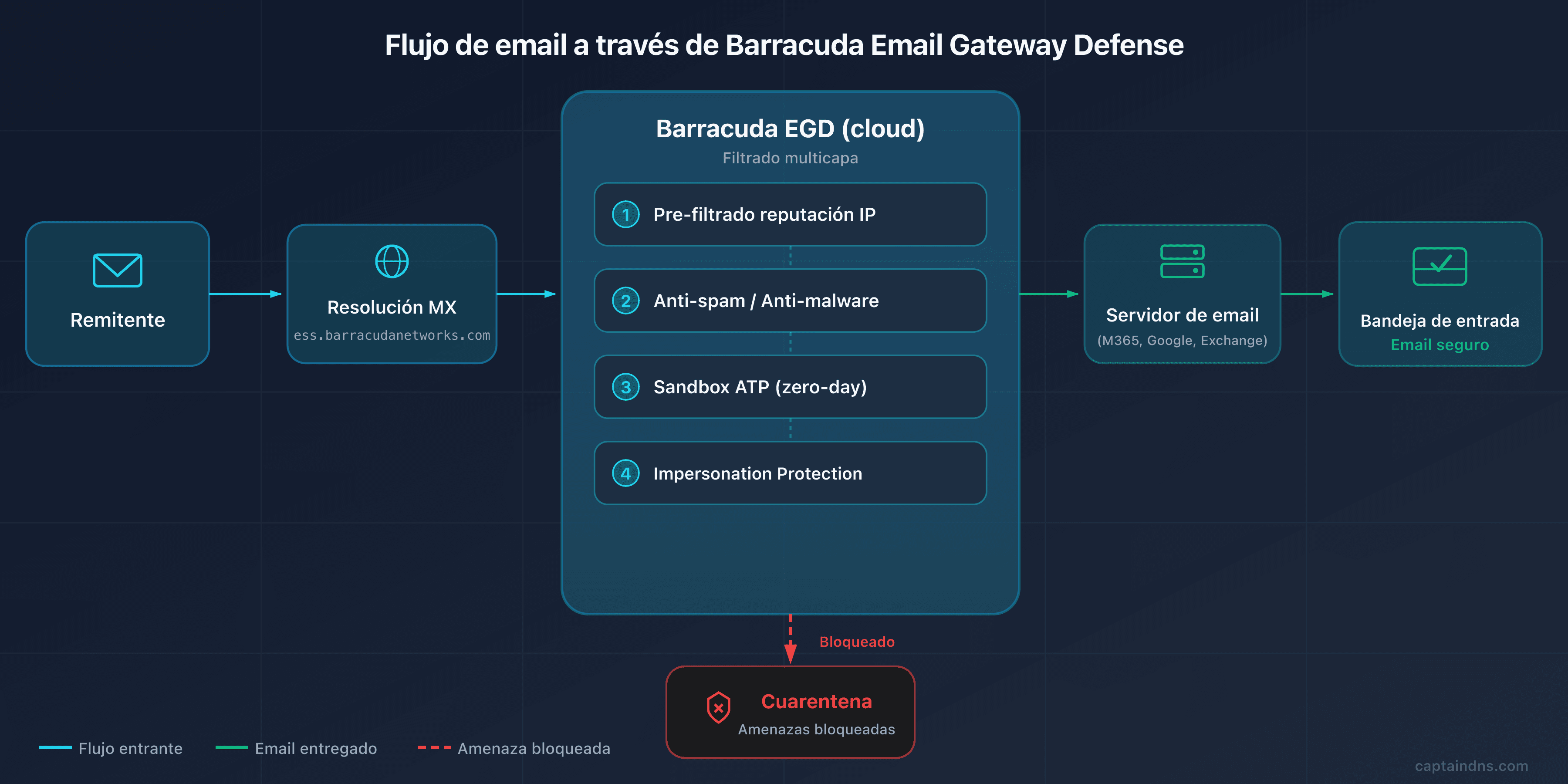 Esquema del flujo de email mediante Barracuda Email Gateway Defense