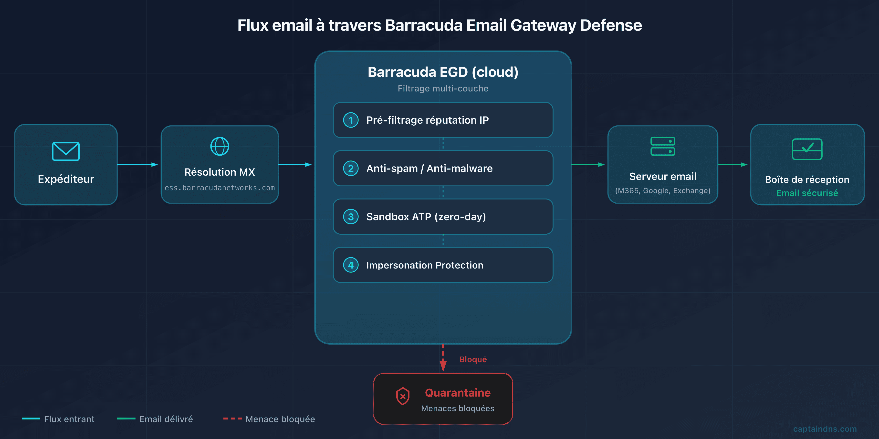 Schéma du flux email via Barracuda Email Gateway Defense