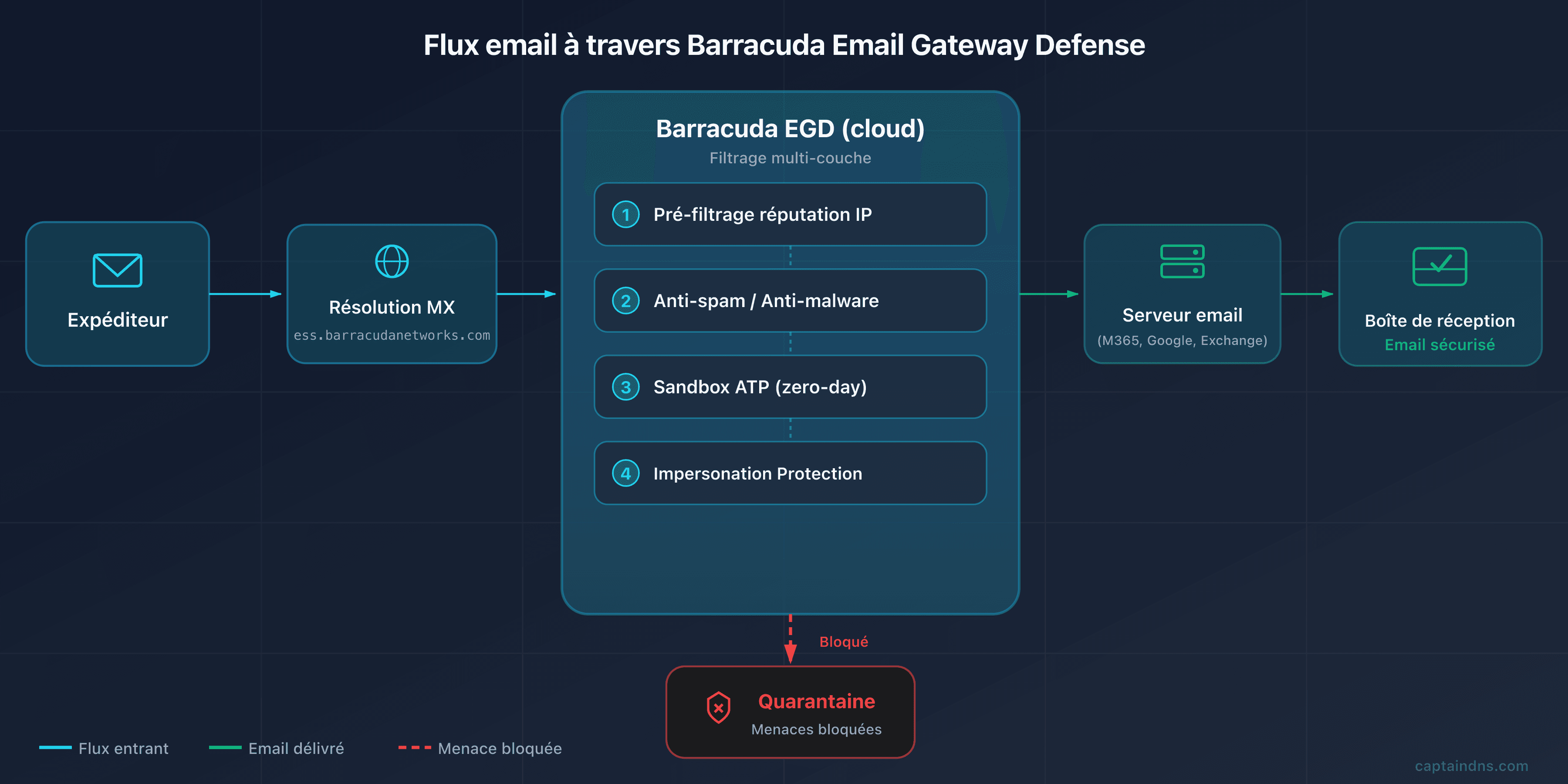 Schéma du flux email via Barracuda Email Gateway Defense