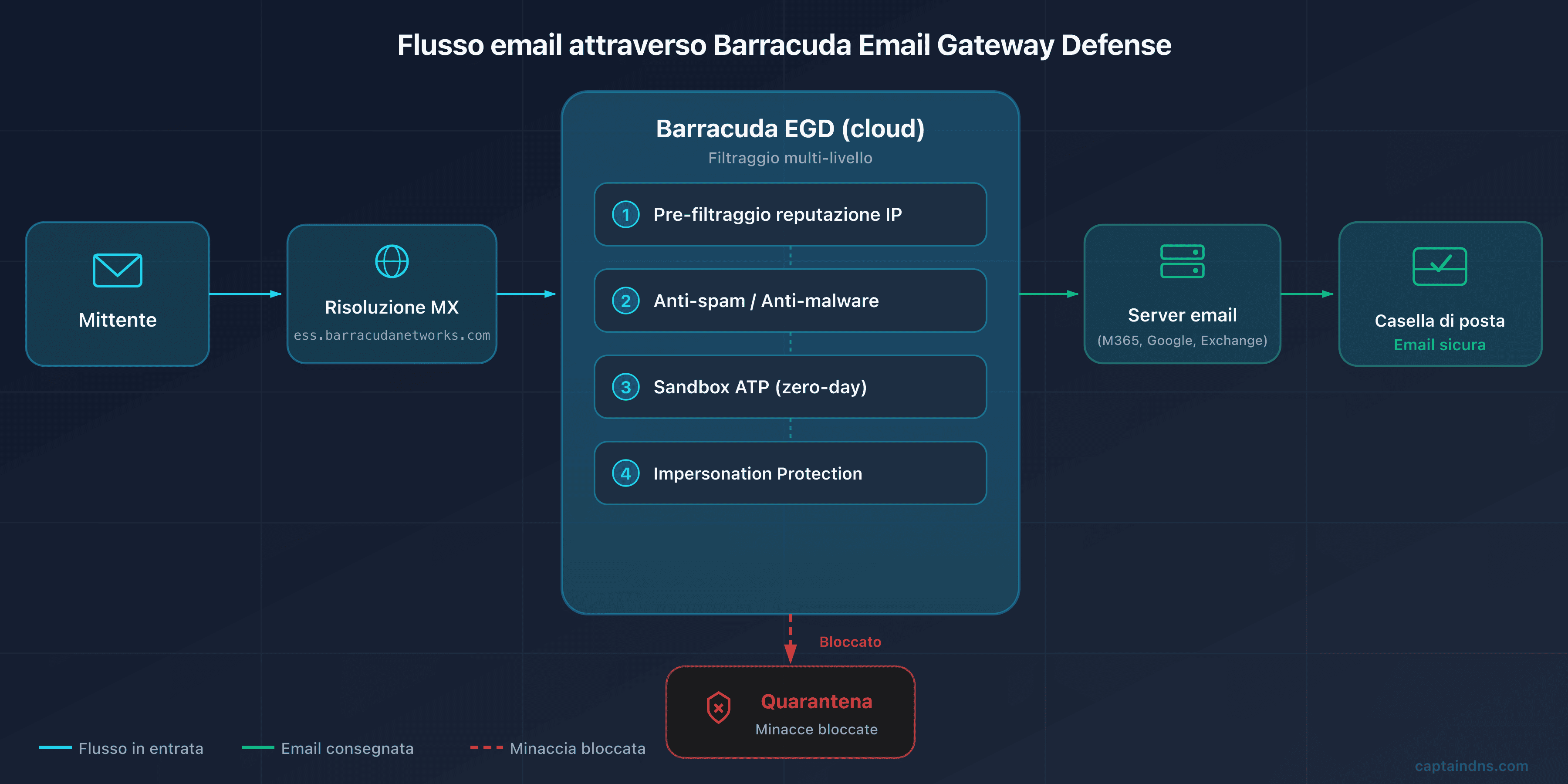 Schema del flusso email tramite Barracuda Email Gateway Defense