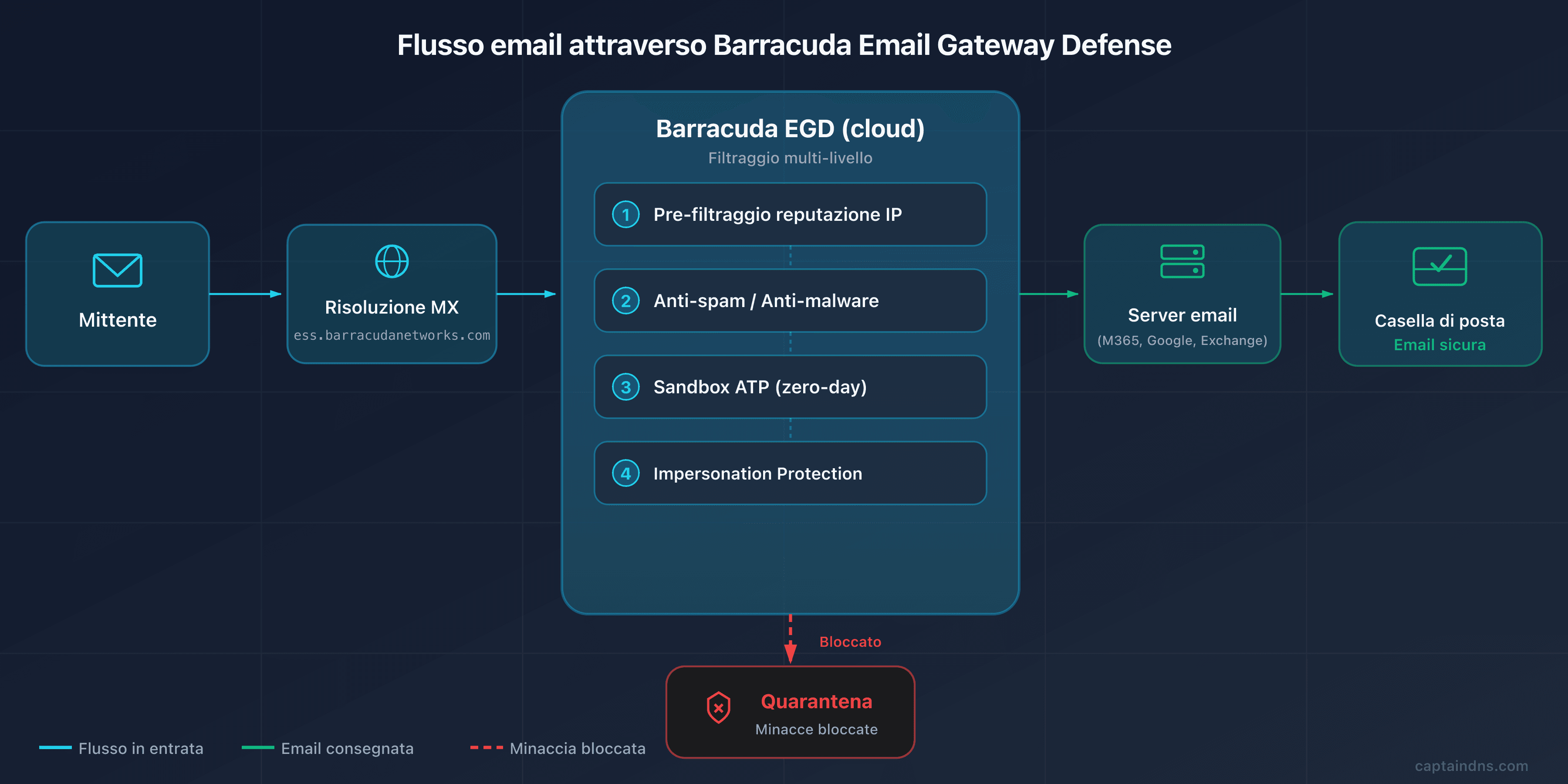 Schema del flusso email tramite Barracuda Email Gateway Defense