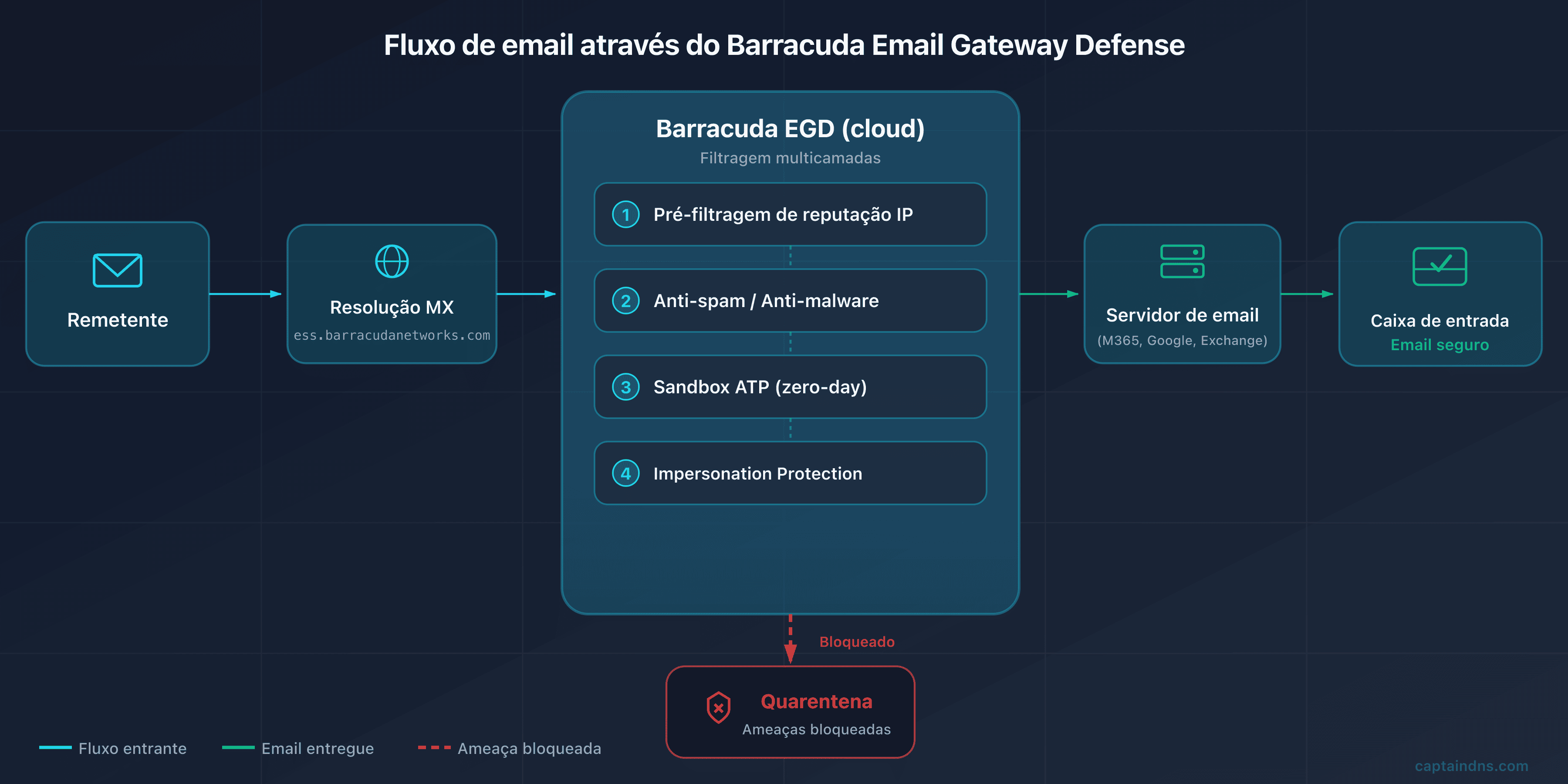 Diagrama do fluxo de email via Barracuda Email Gateway Defense
