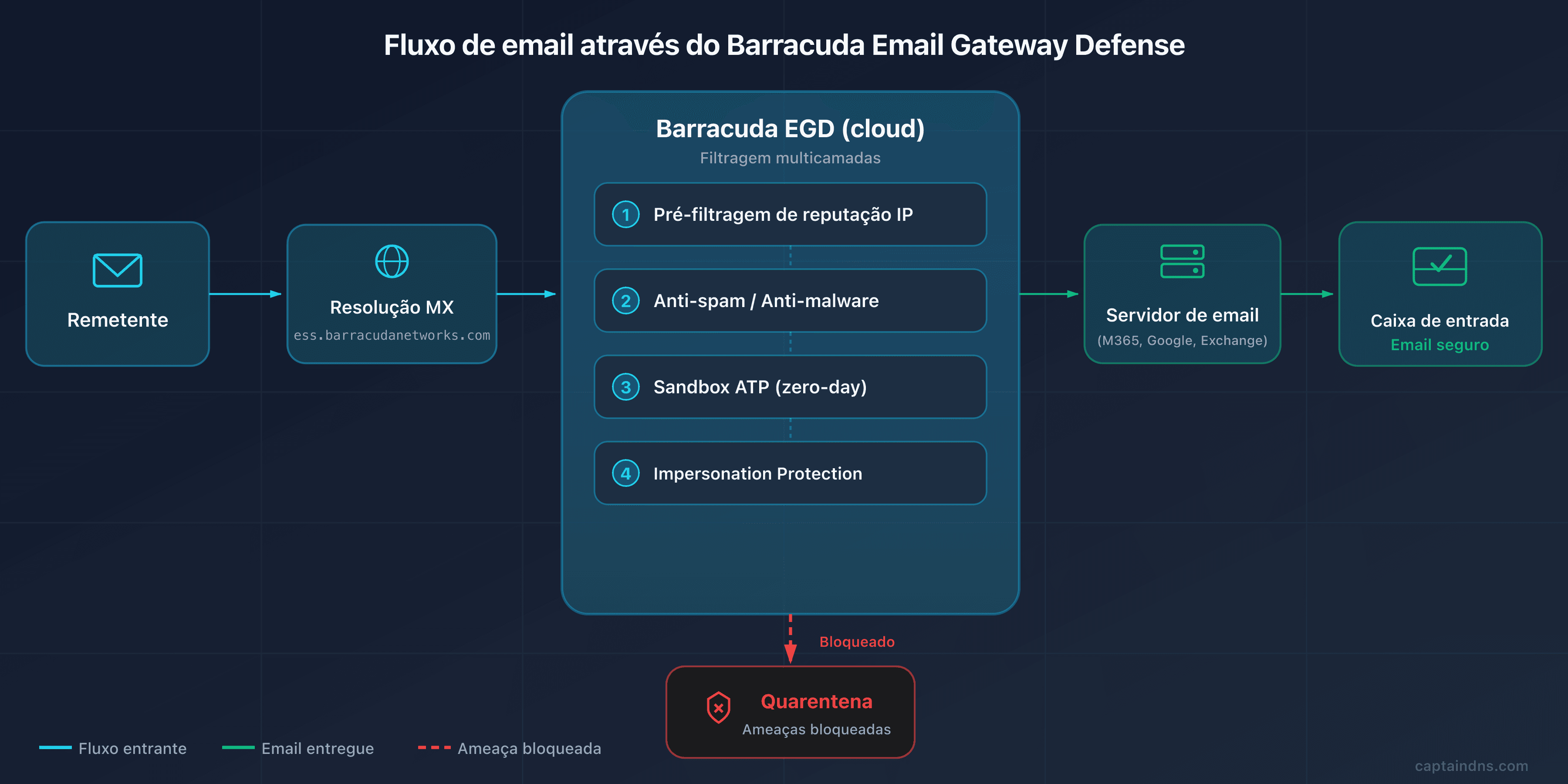 Diagrama do fluxo de email via Barracuda Email Gateway Defense