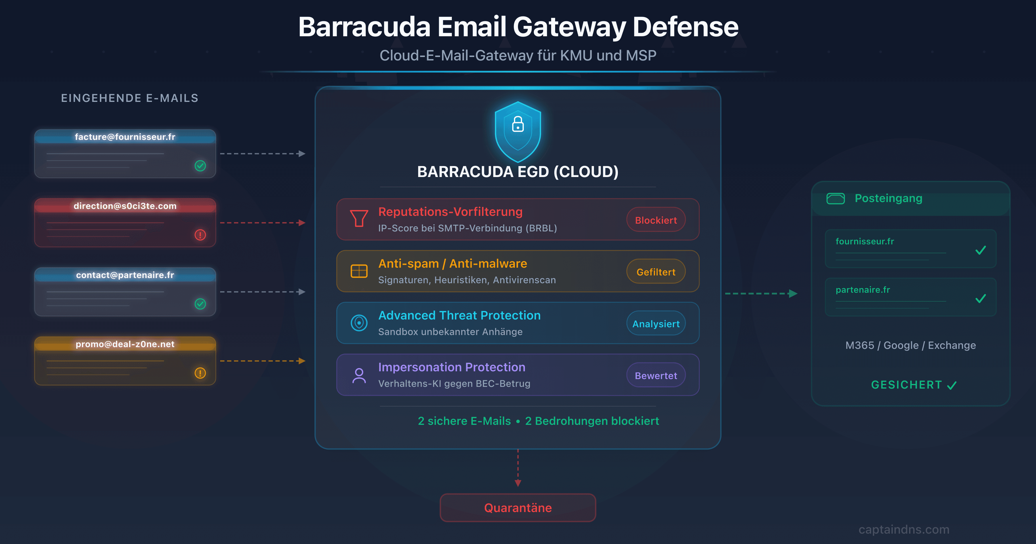 Darstellung von Barracuda Email Gateway Defense, dem Cloud-E-Mail-Gateway für KMU und MSP