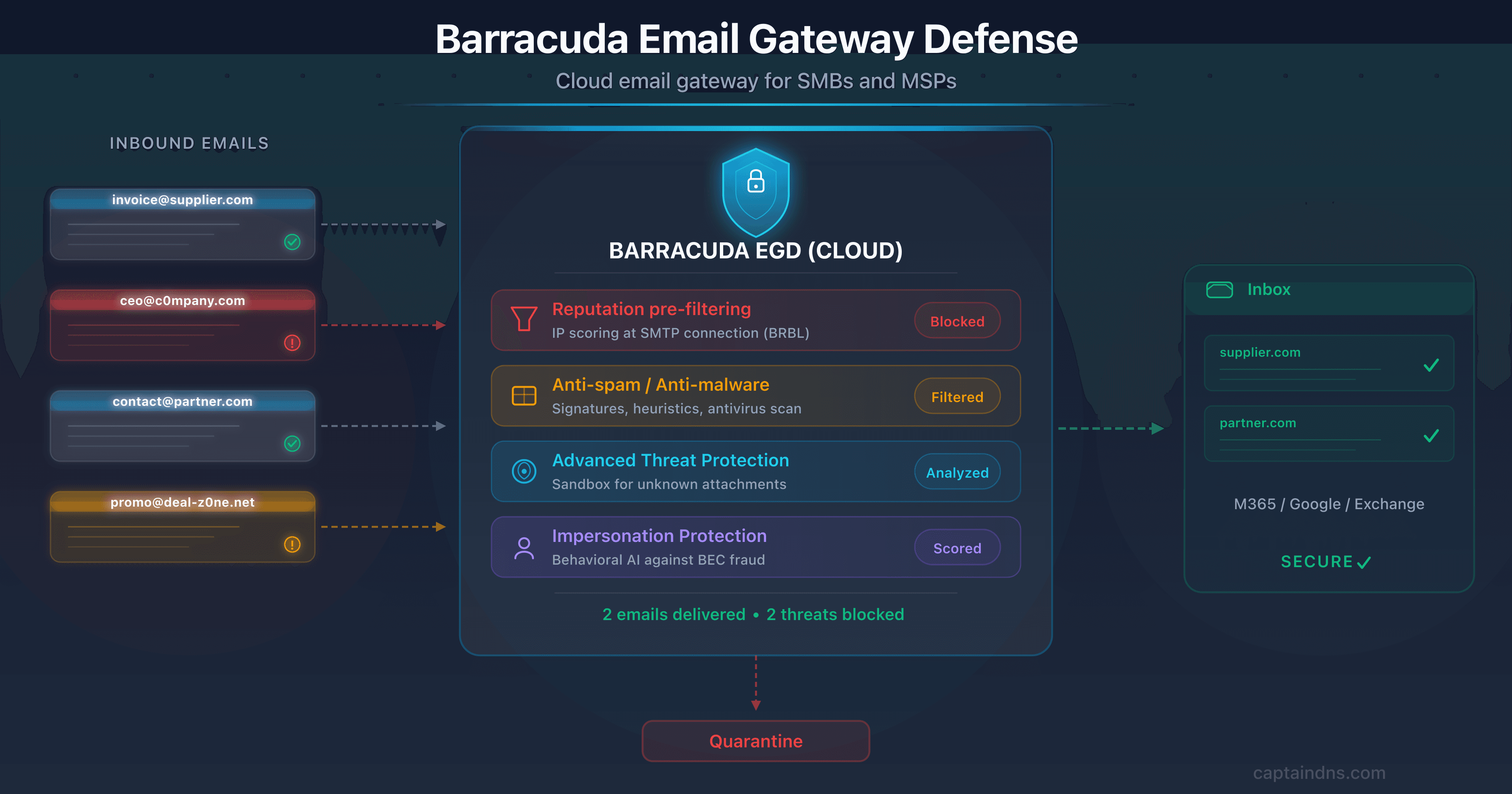 Illustration of Barracuda Email Gateway Defense, a cloud email gateway for SMBs and MSPs