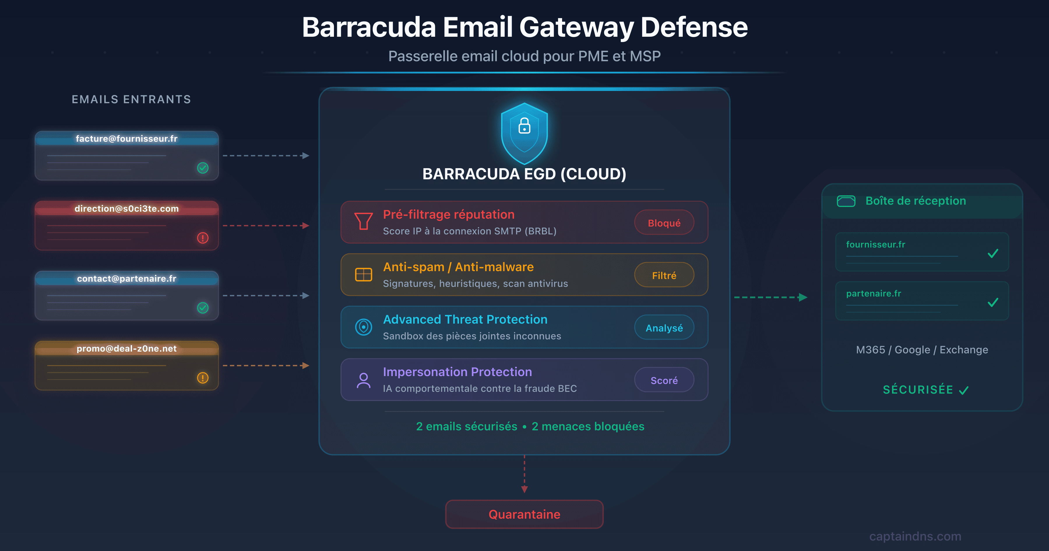 Illustration de Barracuda Email Gateway Defense, passerelle email cloud pour PME et MSP