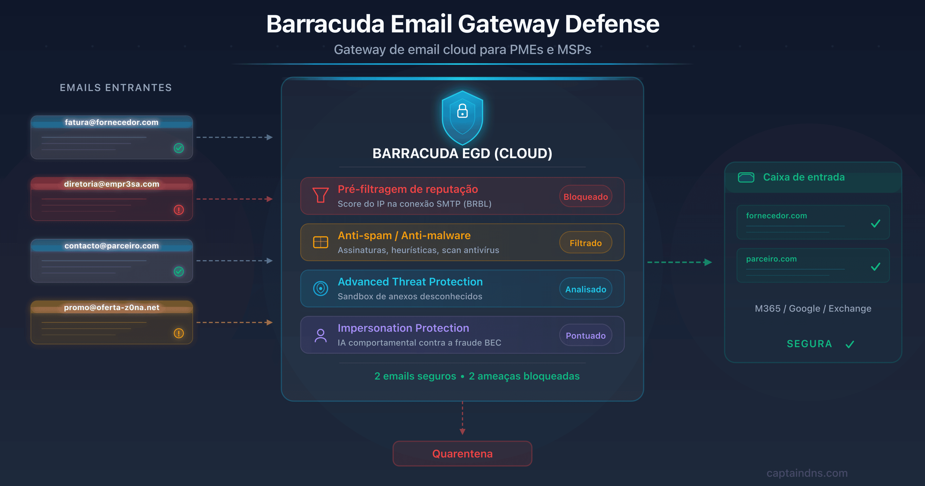 Ilustração do Barracuda Email Gateway Defense, gateway de email cloud para PMEs e MSPs