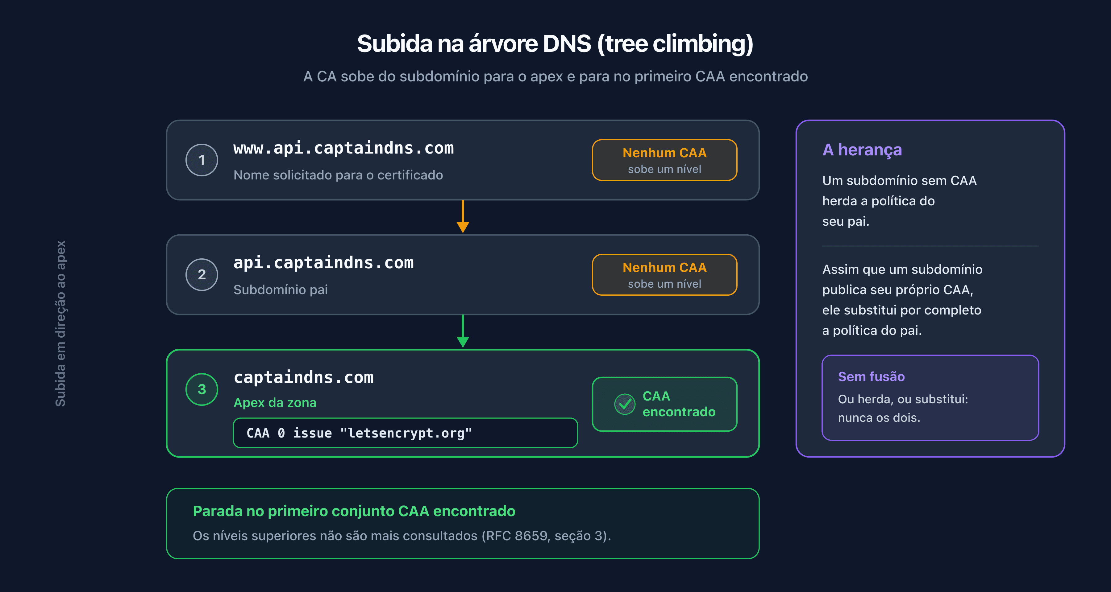 Subida da árvore DNS para a validação CAA, do subdomínio em direção ao apex, com parada no primeiro registro encontrado