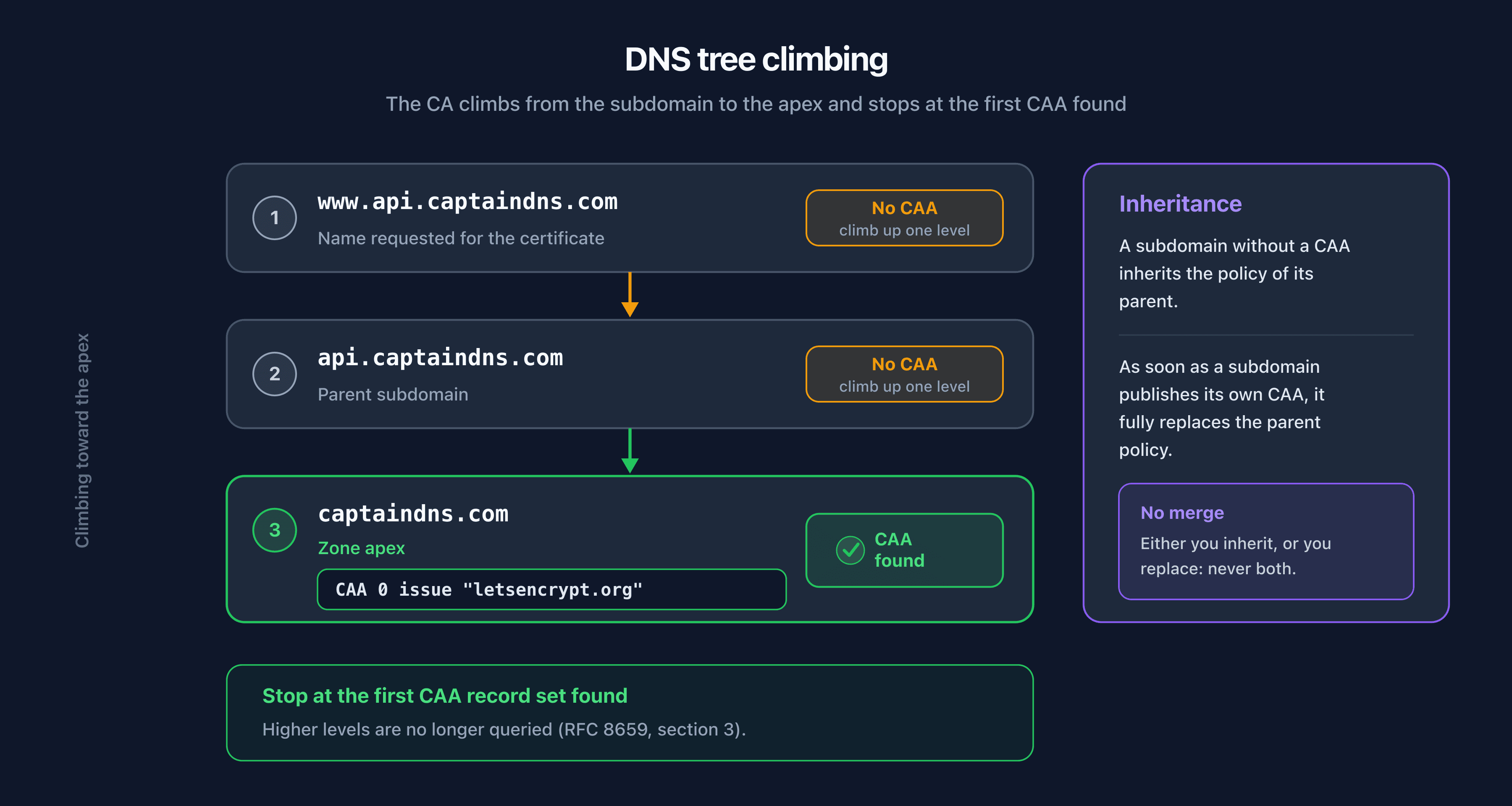 DNS tree climbing for CAA validation, from the subdomain to the apex, stopping at the first record found