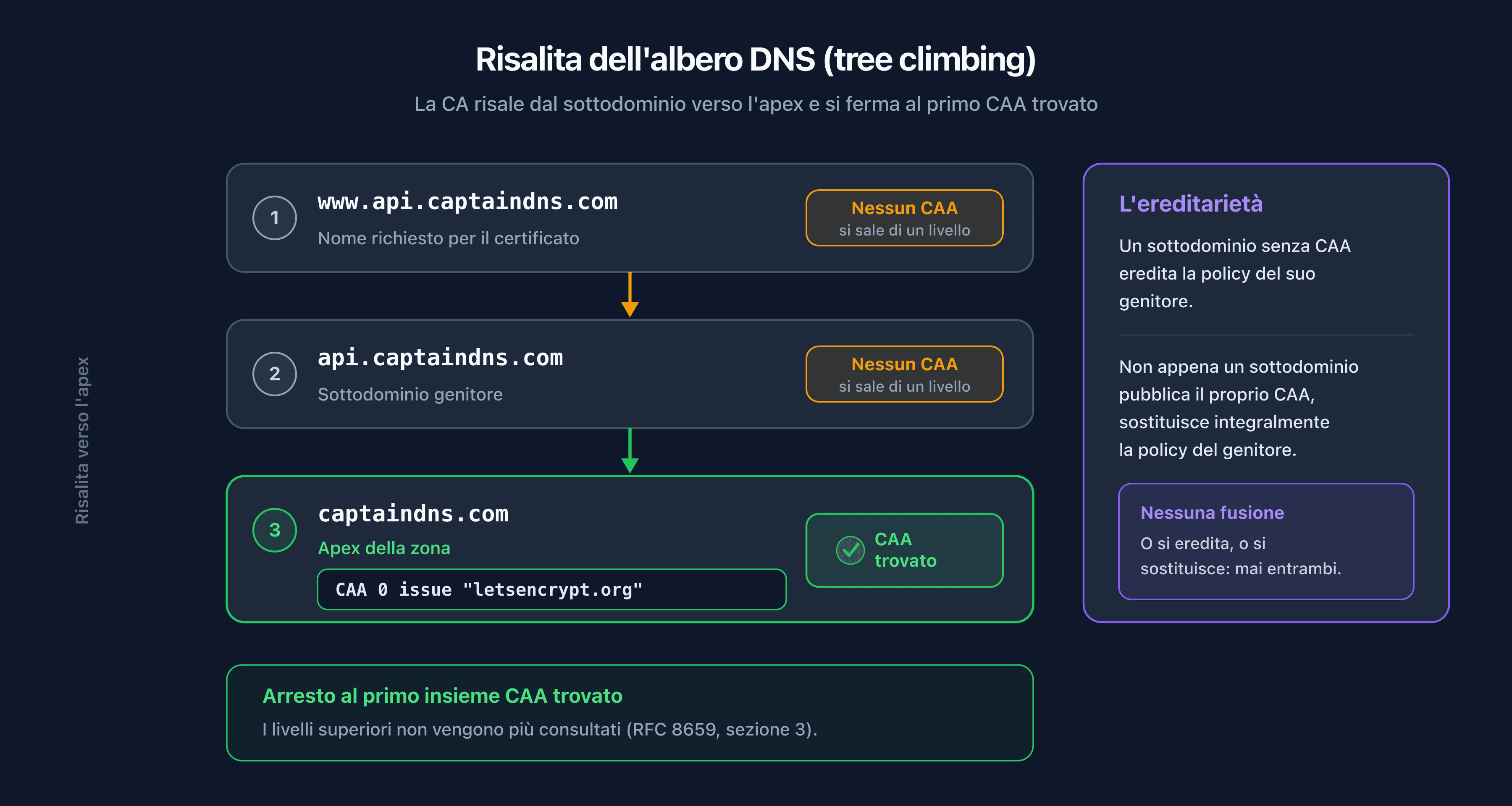 Risalita dell'albero DNS per la validazione CAA, dal sottodominio verso l'apex, con arresto al primo record trovato