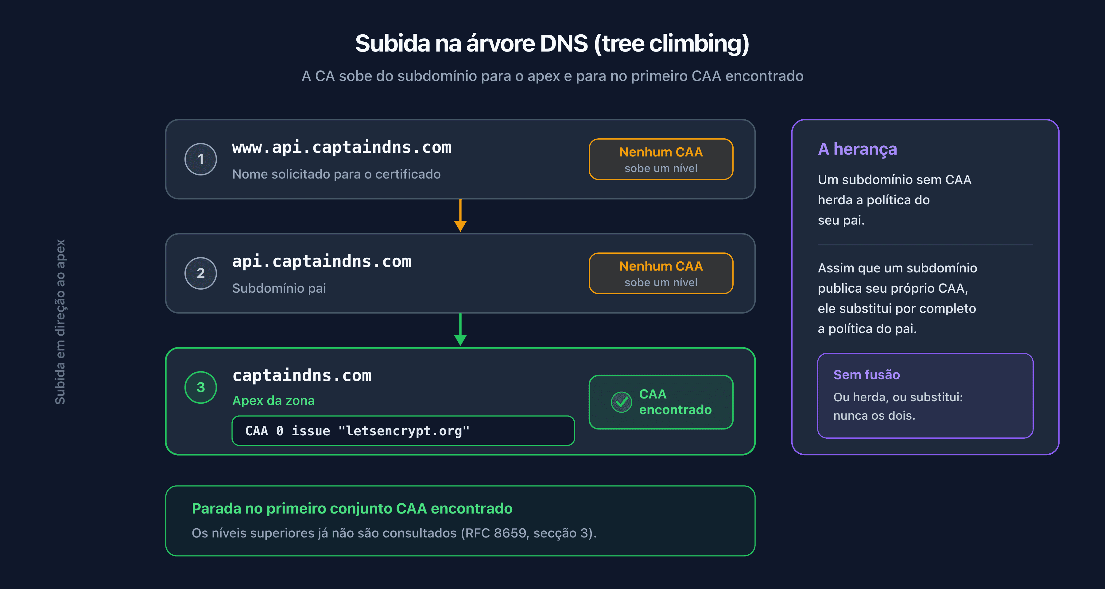 Subida da árvore DNS para a validação CAA, do subdomínio em direção ao apex, com parada no primeiro registo encontrado