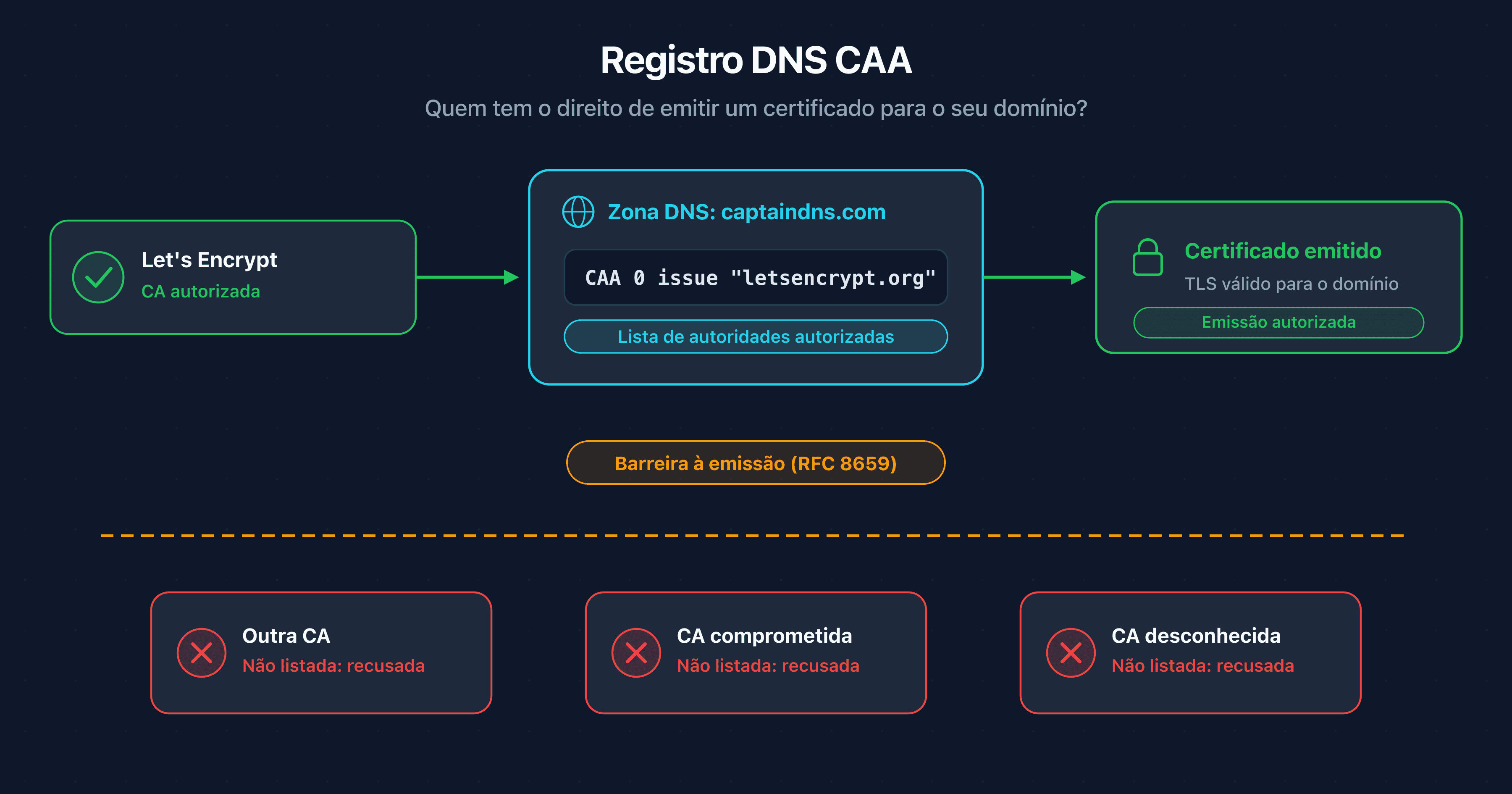 Diagrama de um registro DNS CAA atuando como lista de permissões diante das autoridades de certificação antes da emissão de um certificado TLS