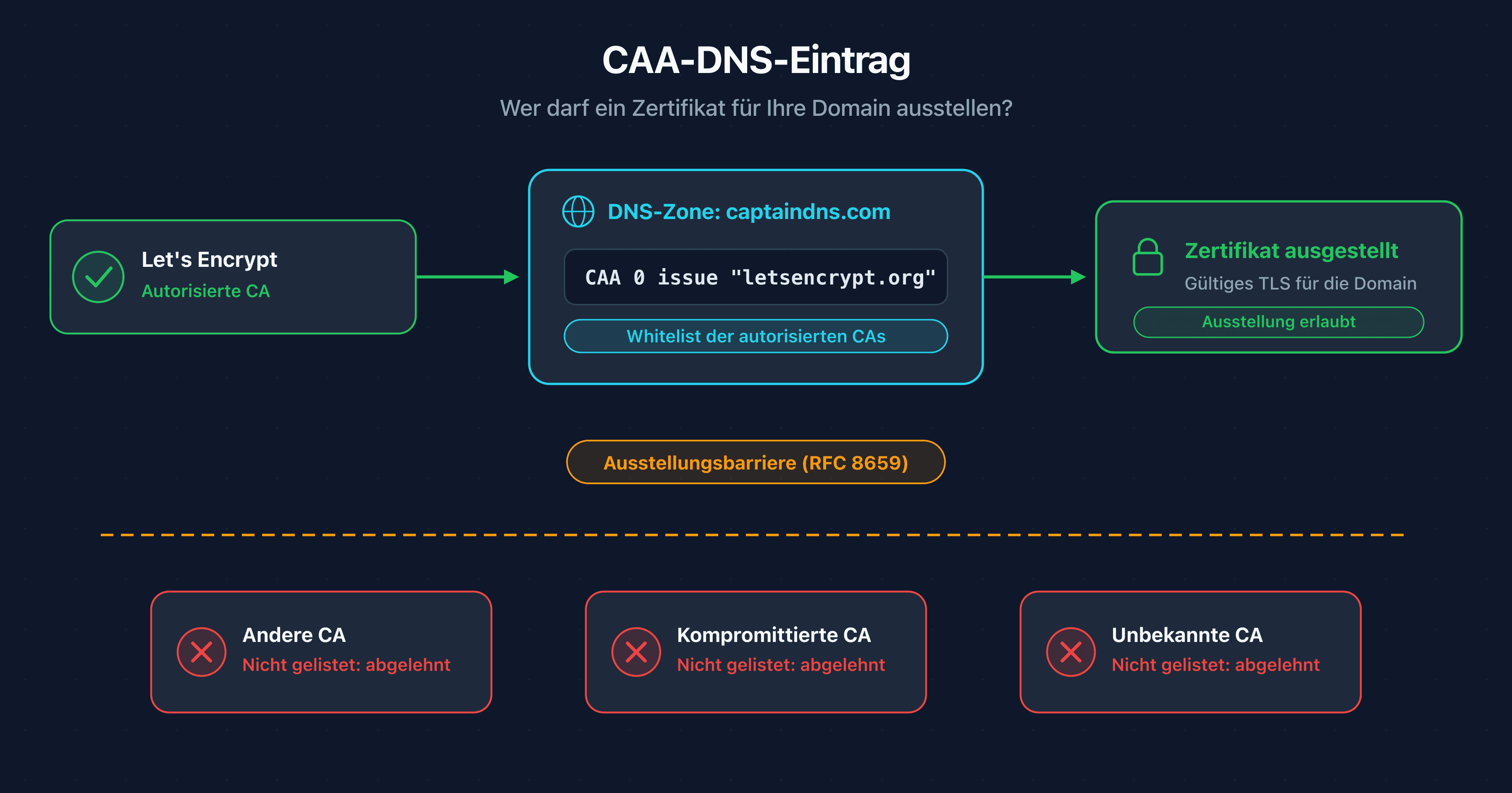 Schema eines CAA-DNS-Eintrags, der als Whitelist vor den Zertifizierungsstellen fungiert, bevor ein TLS-Zertifikat ausgestellt wird