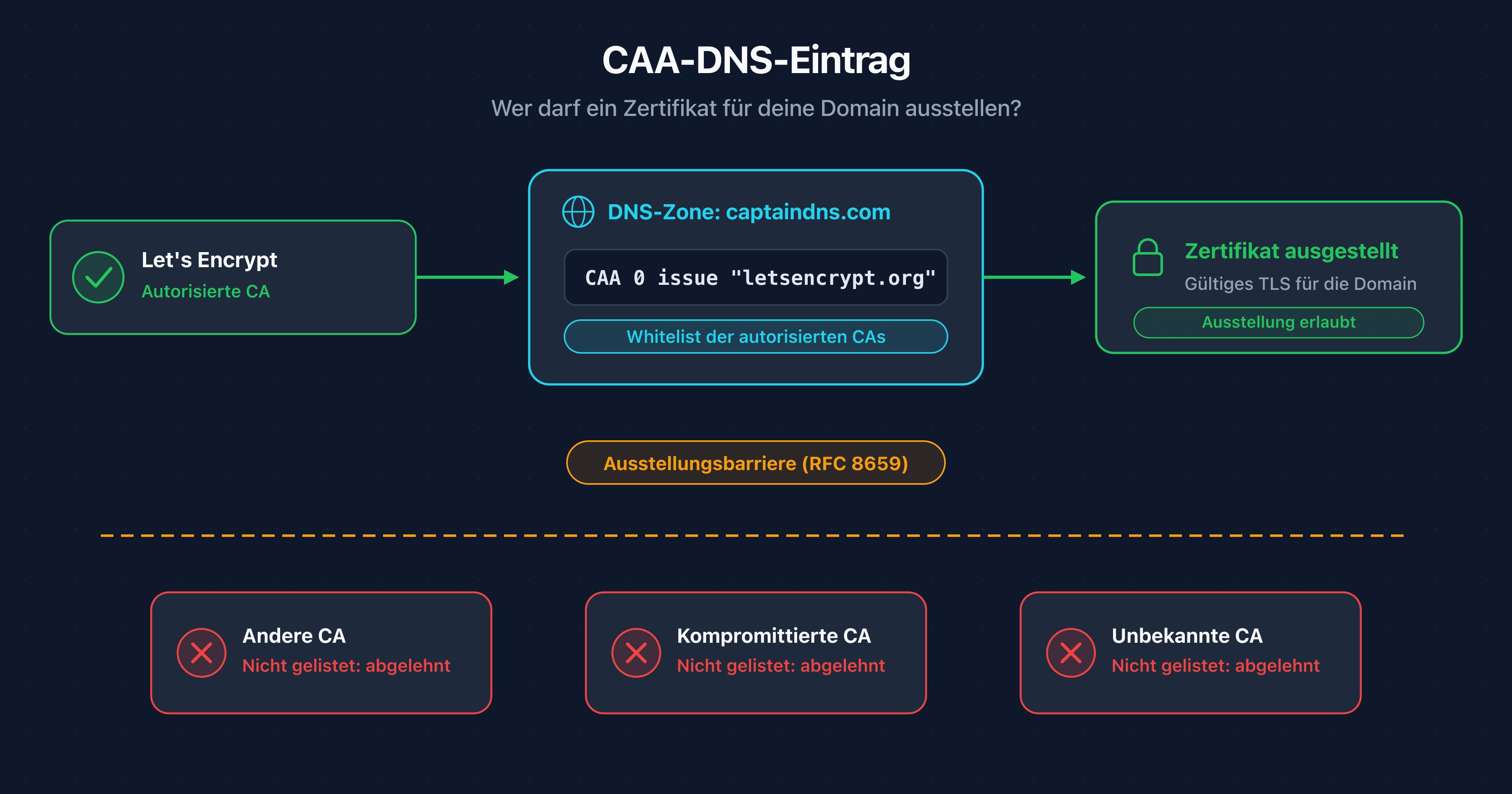 Schema eines CAA-DNS-Eintrags, der als Whitelist vor den Zertifizierungsstellen fungiert, bevor ein TLS-Zertifikat ausgestellt wird