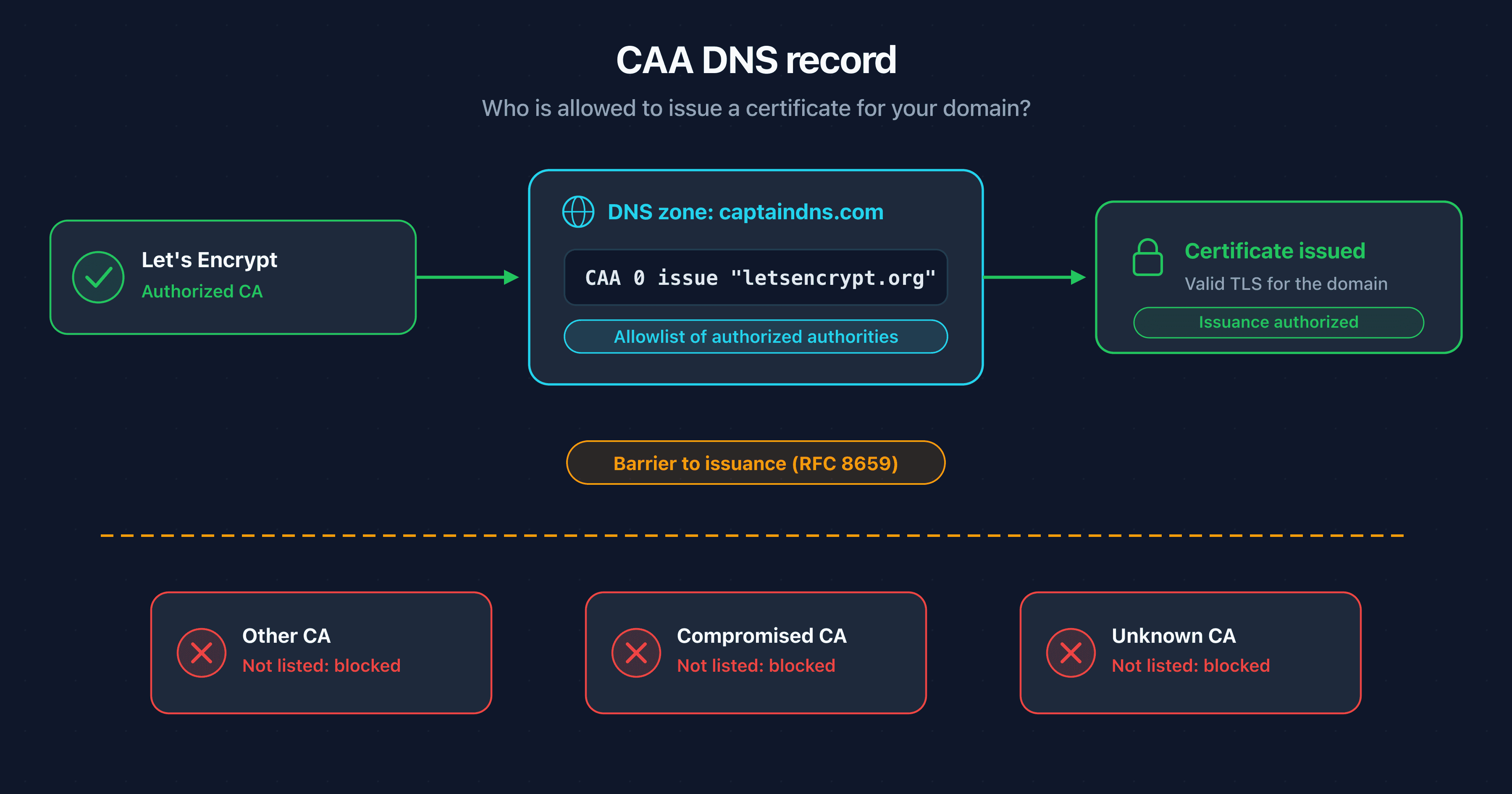 Diagram of a CAA DNS record acting as an allowlist in front of certificate authorities before a TLS certificate is issued