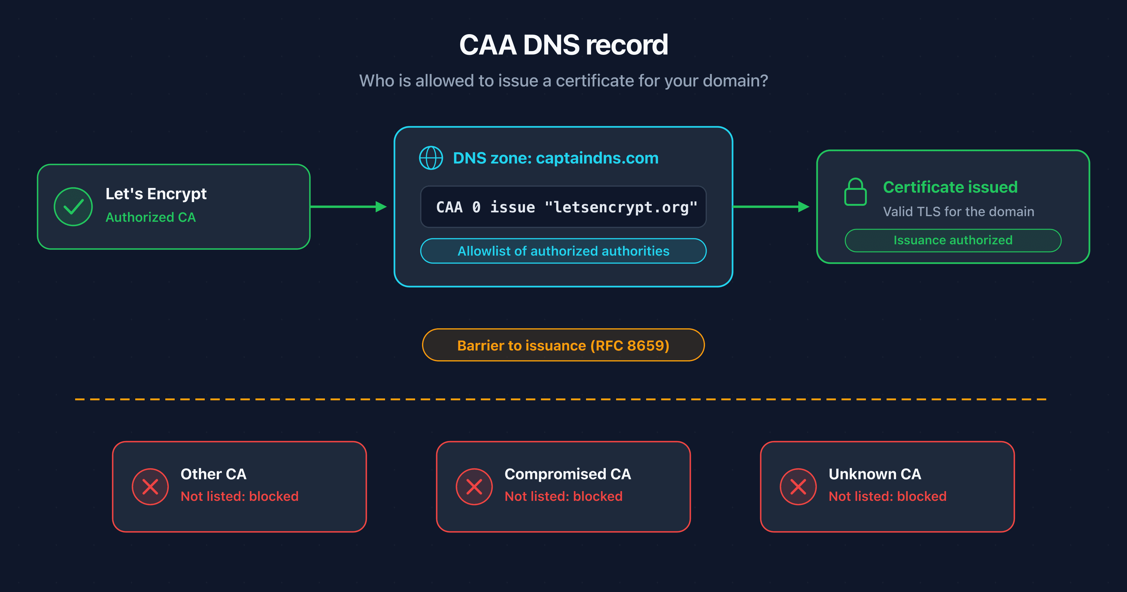 Diagram of a CAA DNS record acting as an allowlist in front of certificate authorities before a TLS certificate is issued