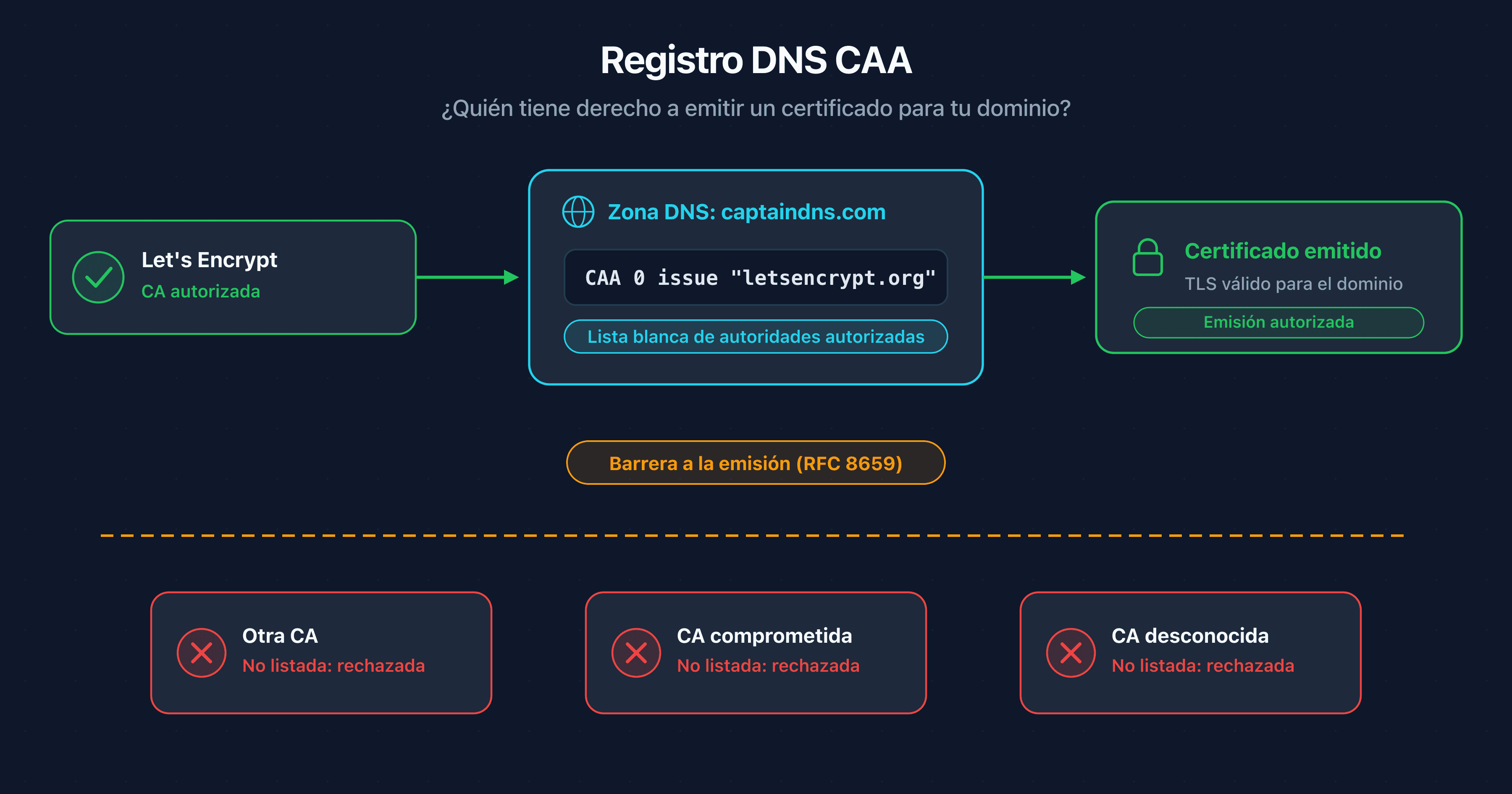 Esquema de un registro DNS CAA que actúa como lista blanca ante las autoridades de certificación antes de la emisión de un certificado TLS